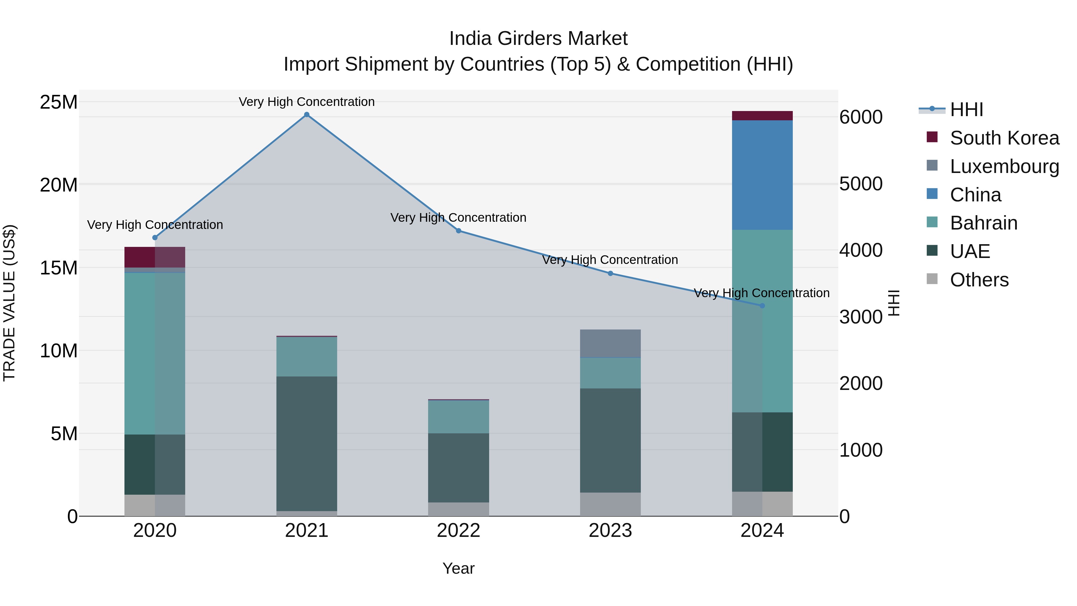 India Girders Market Top 5 Importing Countries and Market Competition (HHI) Analysis