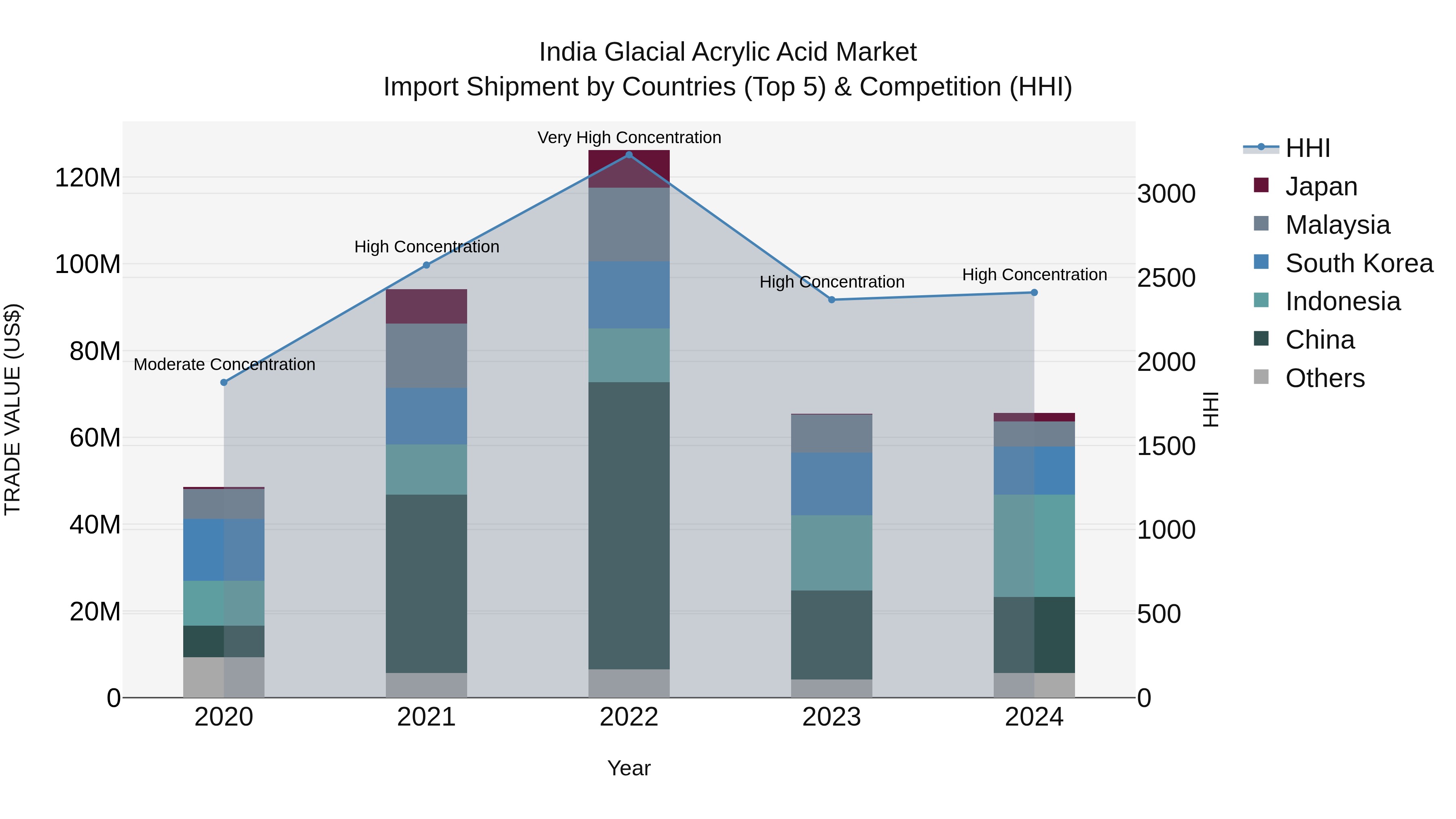 India Glacial Acrylic Acid Market Top 5 Importing Countries and Market Competition (HHI) Analysis