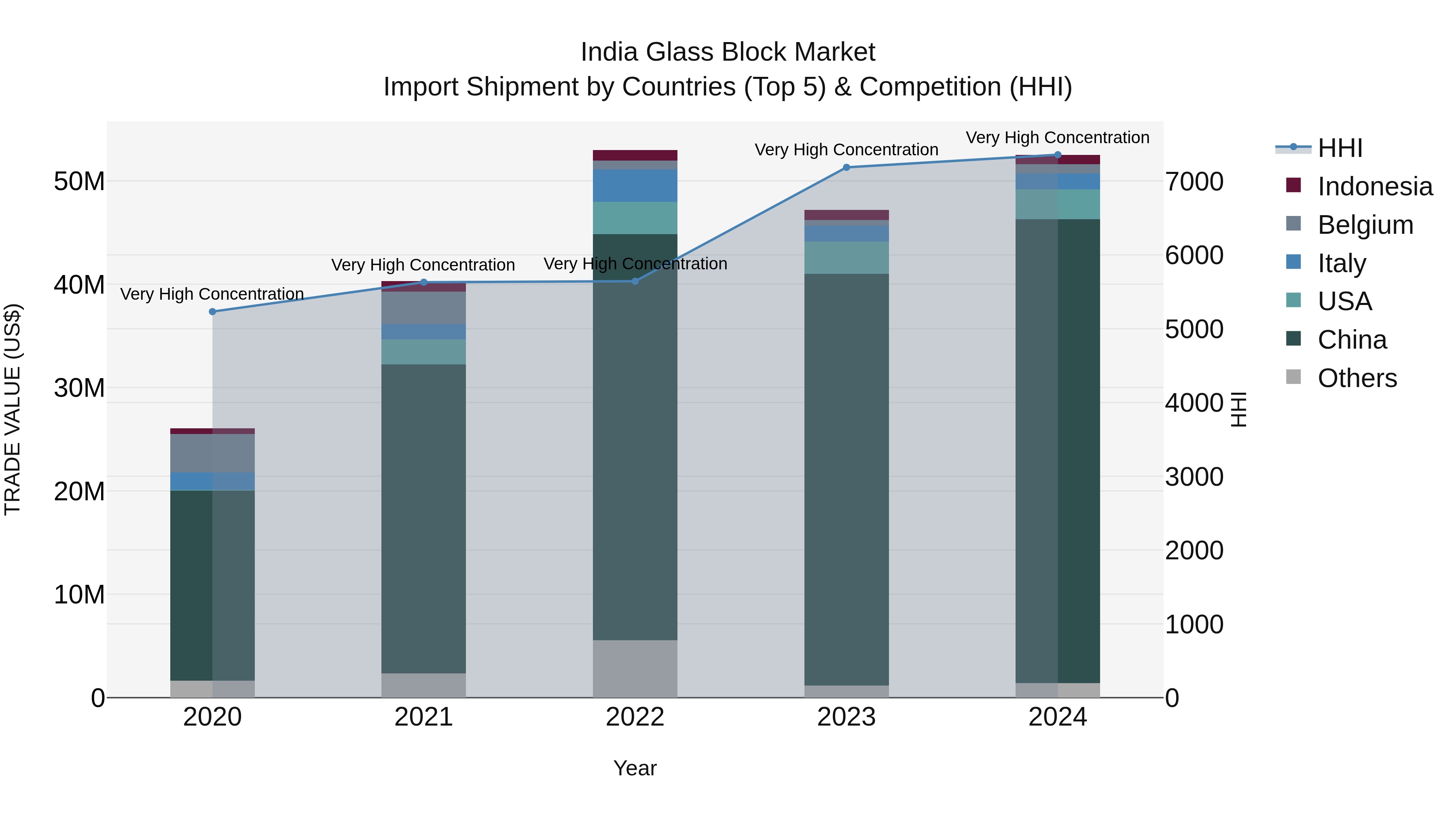 India Glass Block Market Top 5 Importing Countries and Market Competition (HHI) Analysis