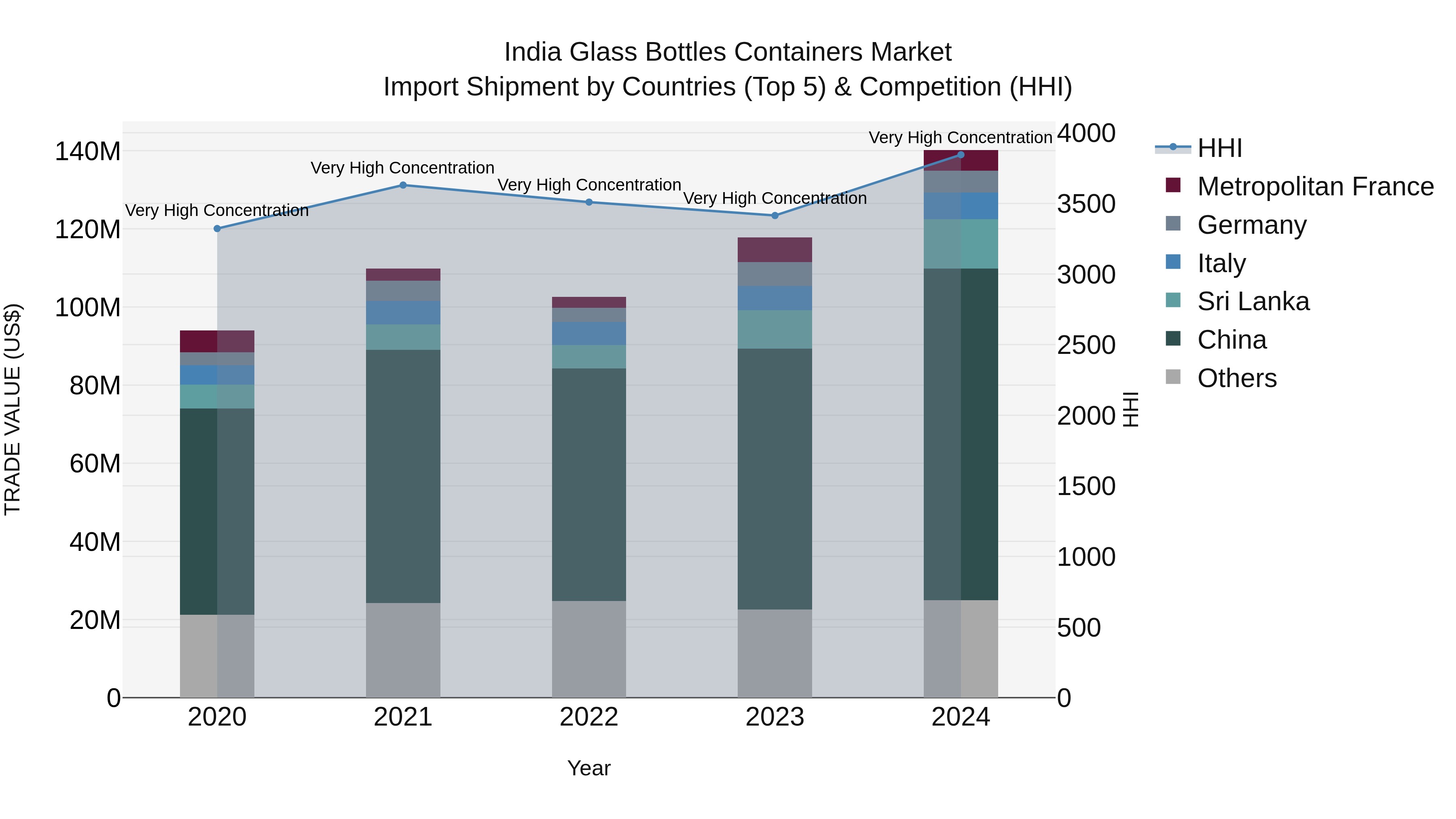 India Glass Bottles Containers Market Top 5 Importing Countries and Market Competition (HHI) Analysis