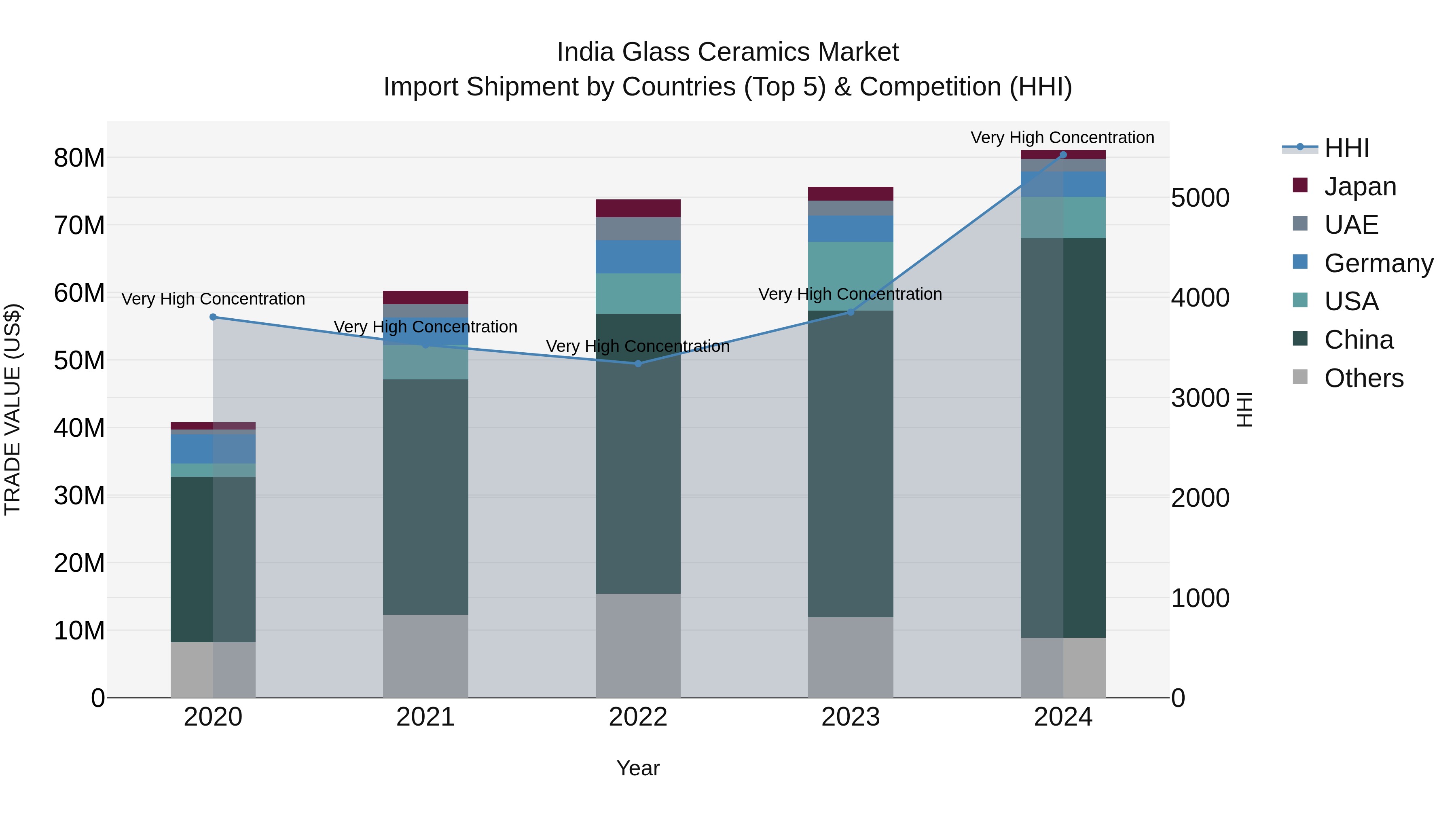 India Glass Ceramics Market Top 5 Importing Countries and Market Competition (HHI) Analysis