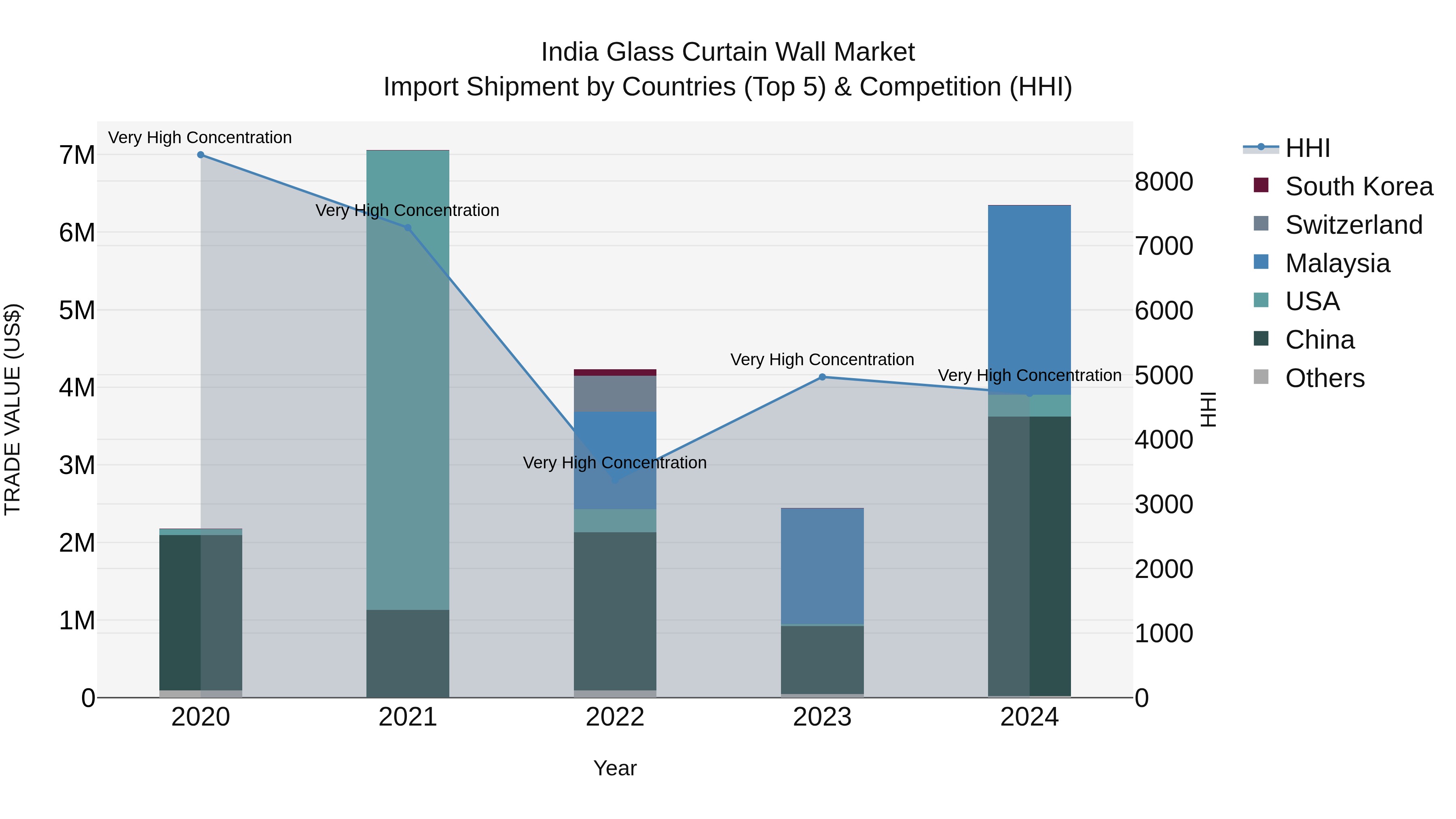 India Glass Curtain Wall Market Top 5 Importing Countries and Market Competition (HHI) Analysis