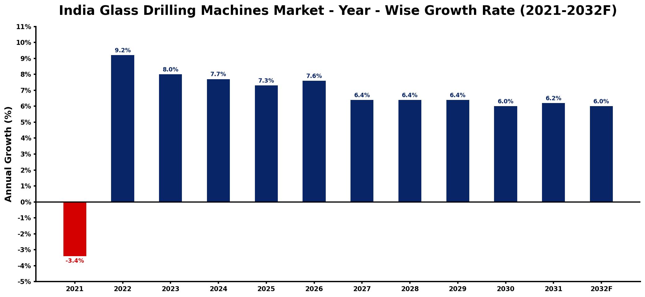 India Glass Drilling Machines Market Year-wise Growth Rate and Key Drivers