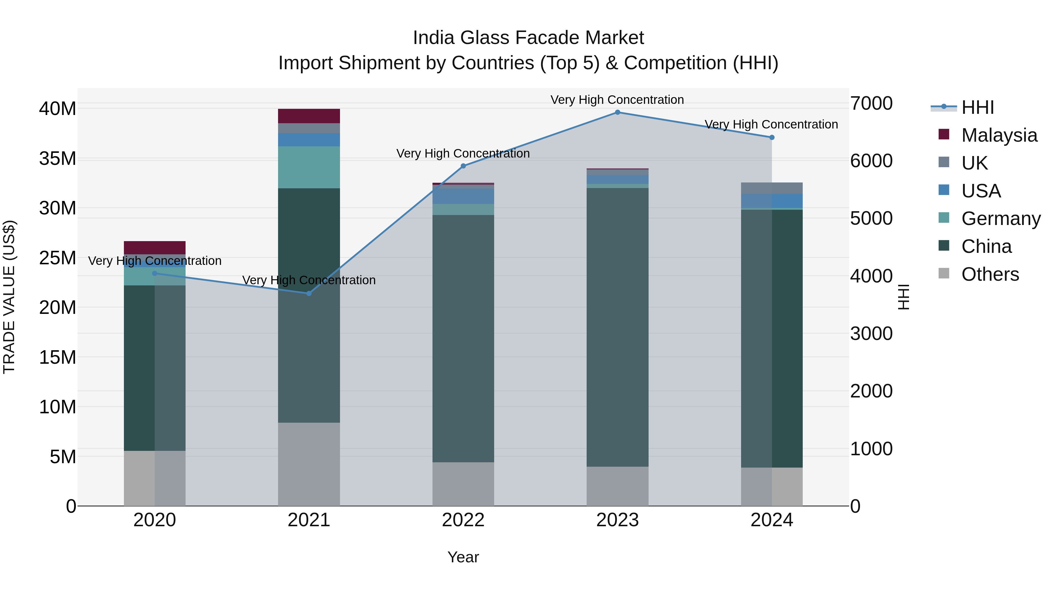 India Glass Facade Market Top 5 Importing Countries and Market Competition (HHI) Analysis