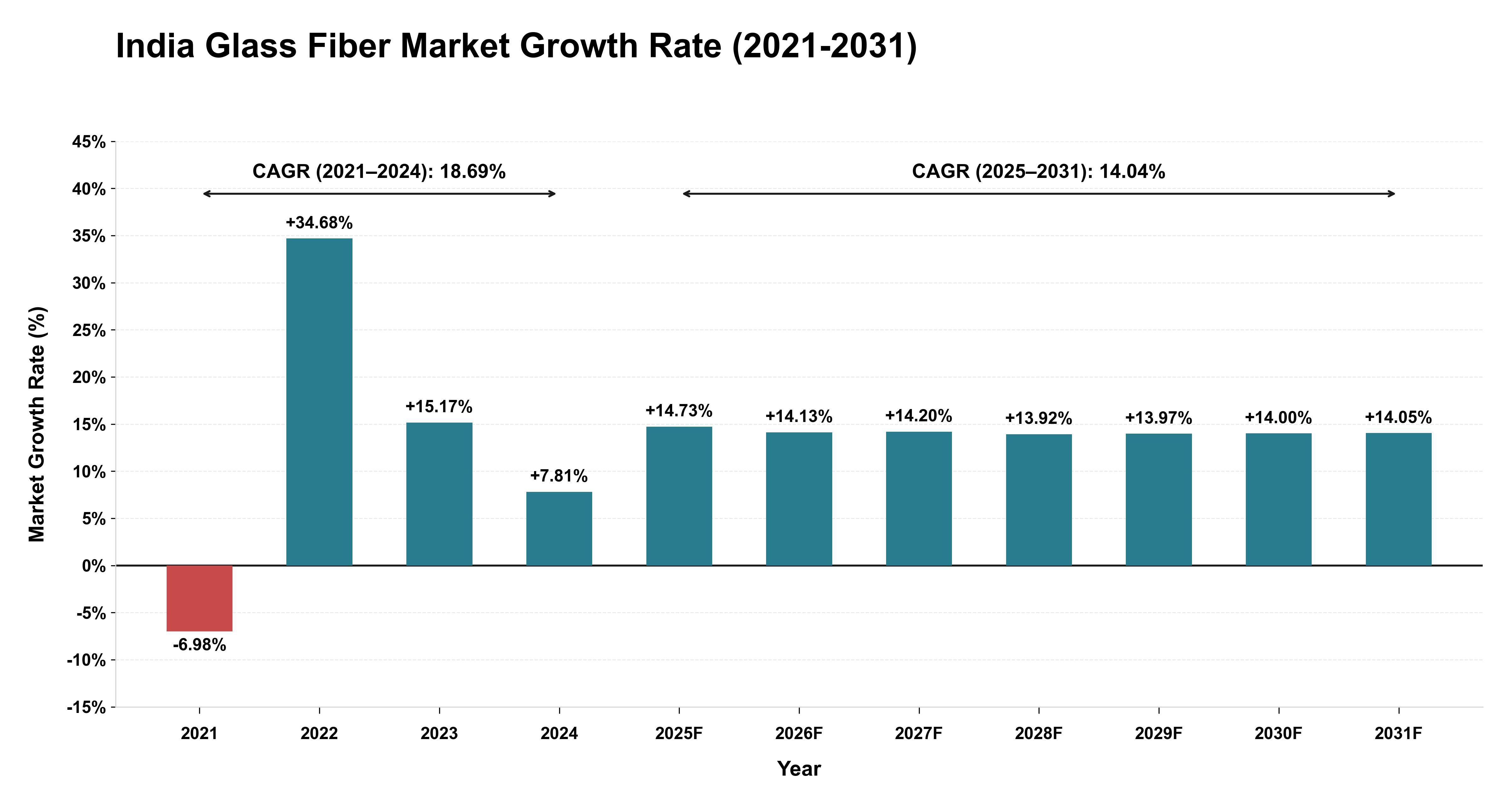 India Glass Fiber Market Growth Rate Analysis (2021-2031)