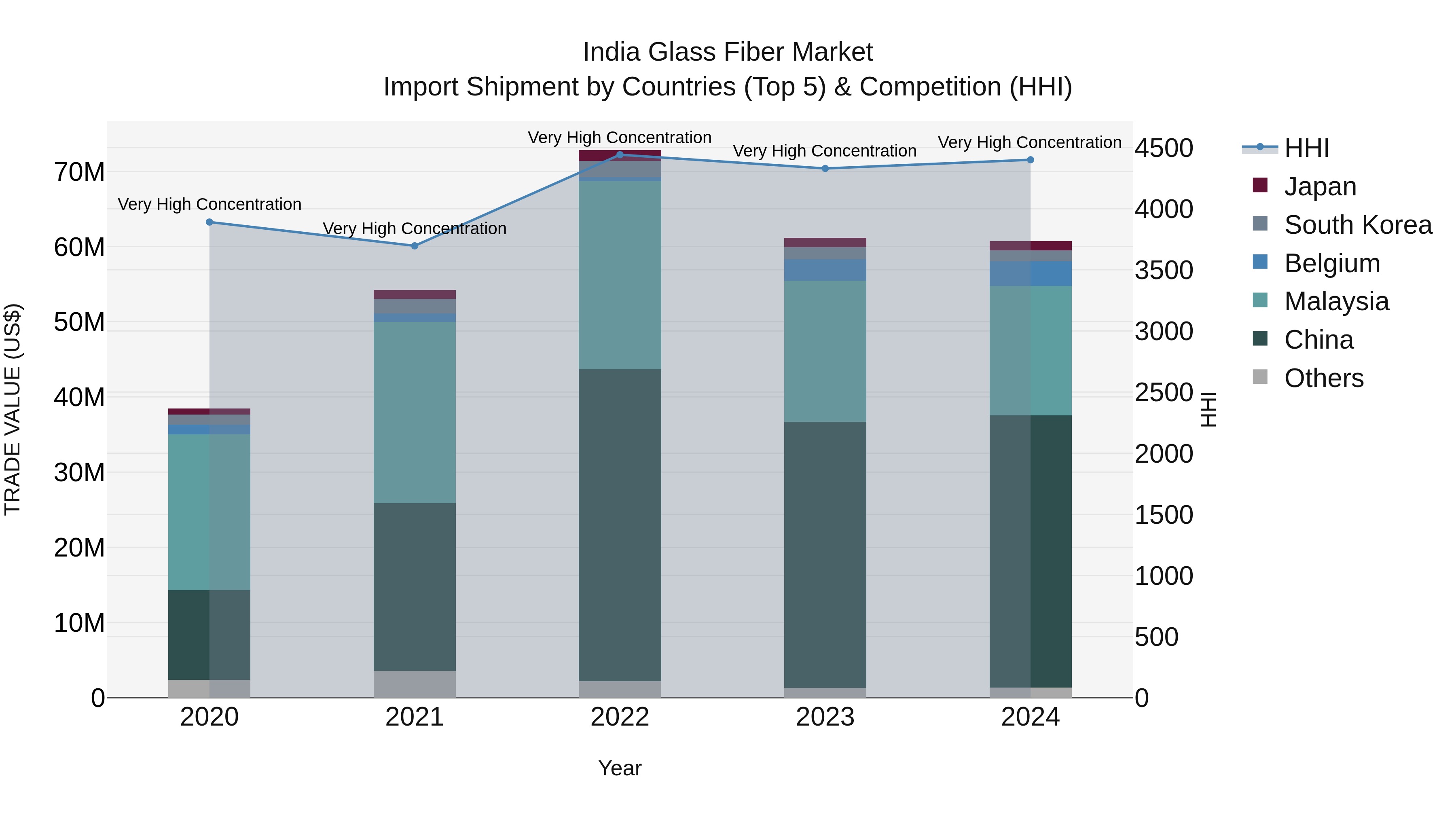 India Glass Fiber Market Top 5 Importing Countries and Market Competition (HHI) Analysis