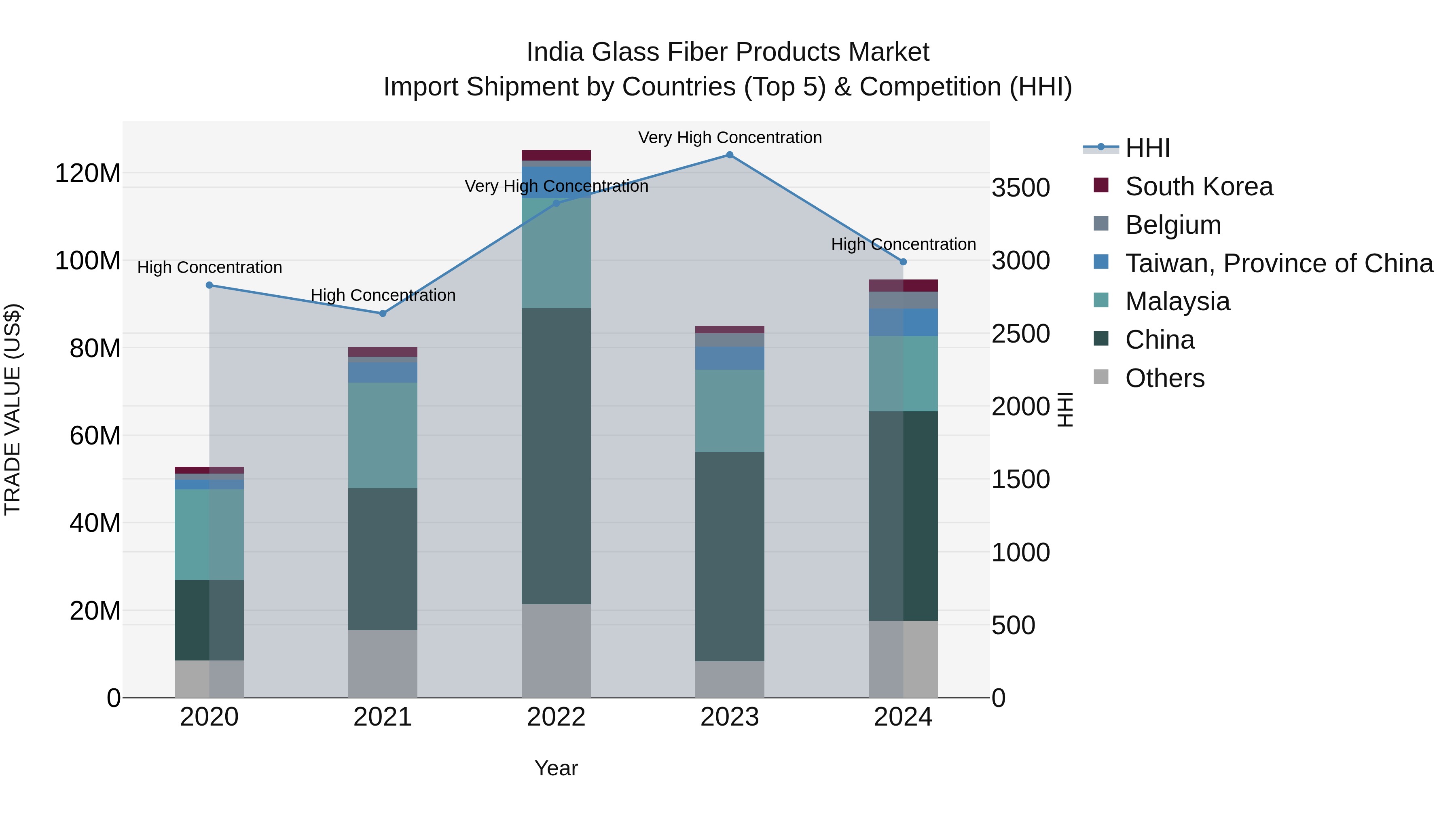India Glass Fiber Products Market Top 5 Importing Countries and Market Competition (HHI) Analysis