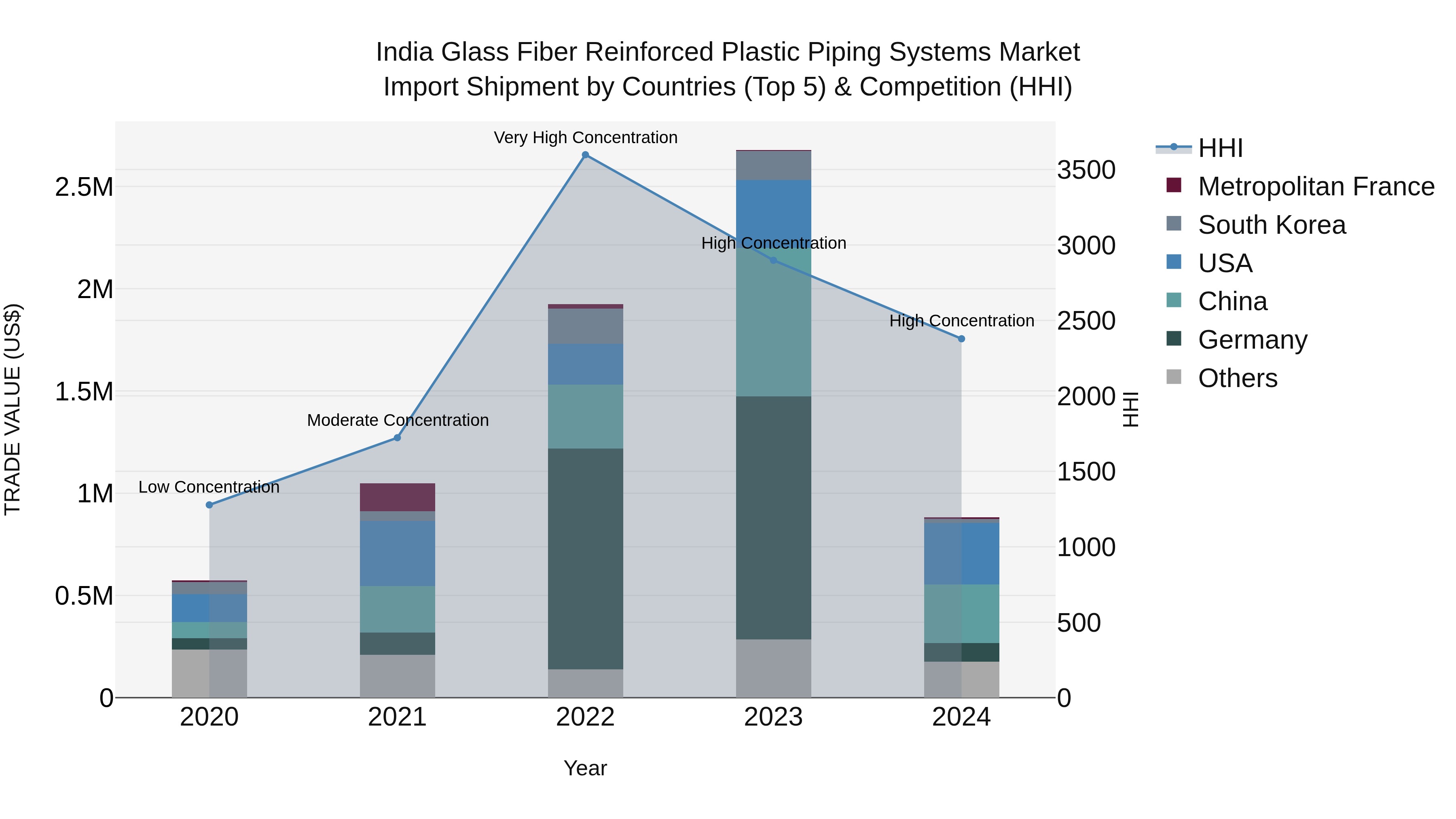 India Glass Fiber Reinforced Plastic Piping Systems Market Top 5 Importing Countries and Market Competition (HHI) Analysis