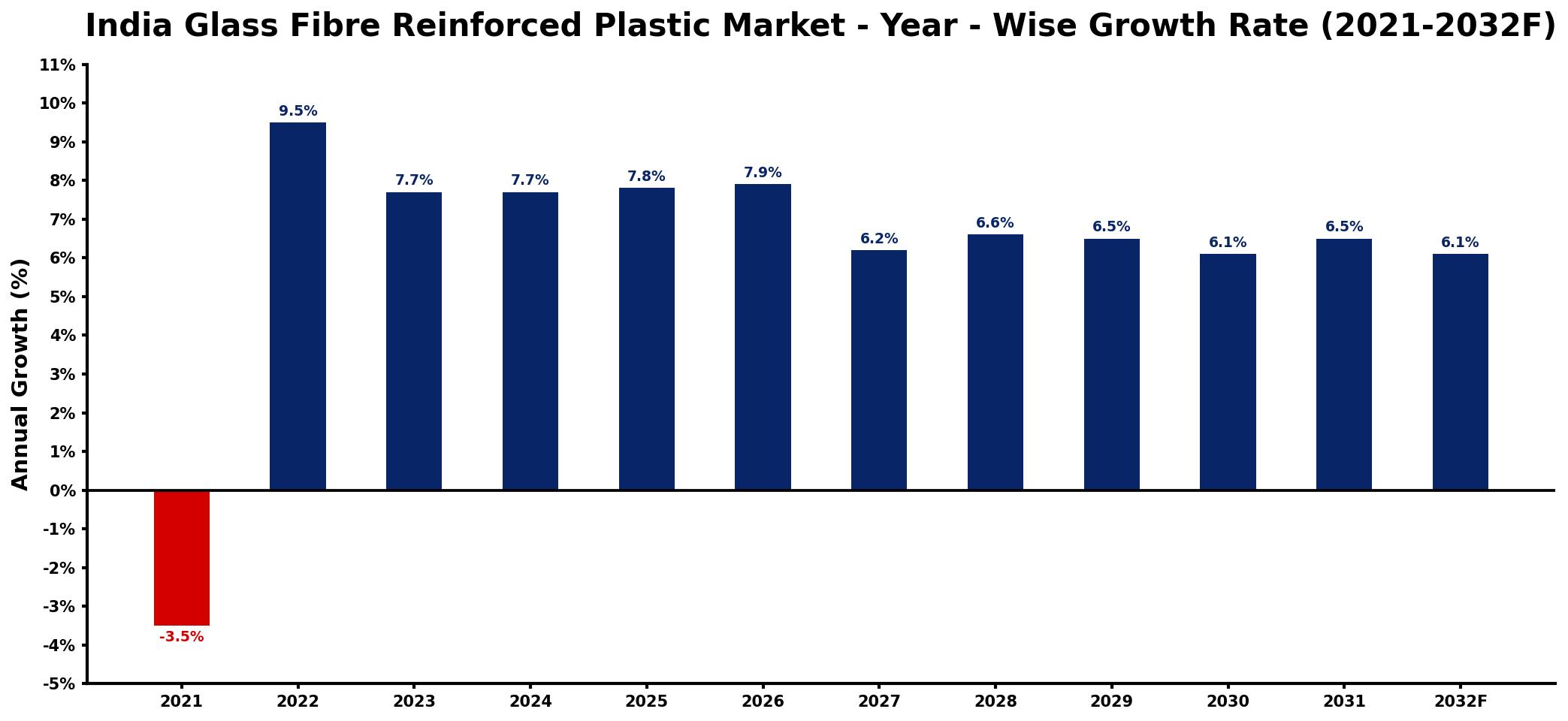 India Glass Fibre Reinforced Plastic Market Year-wise Growth Rate and Key Drivers