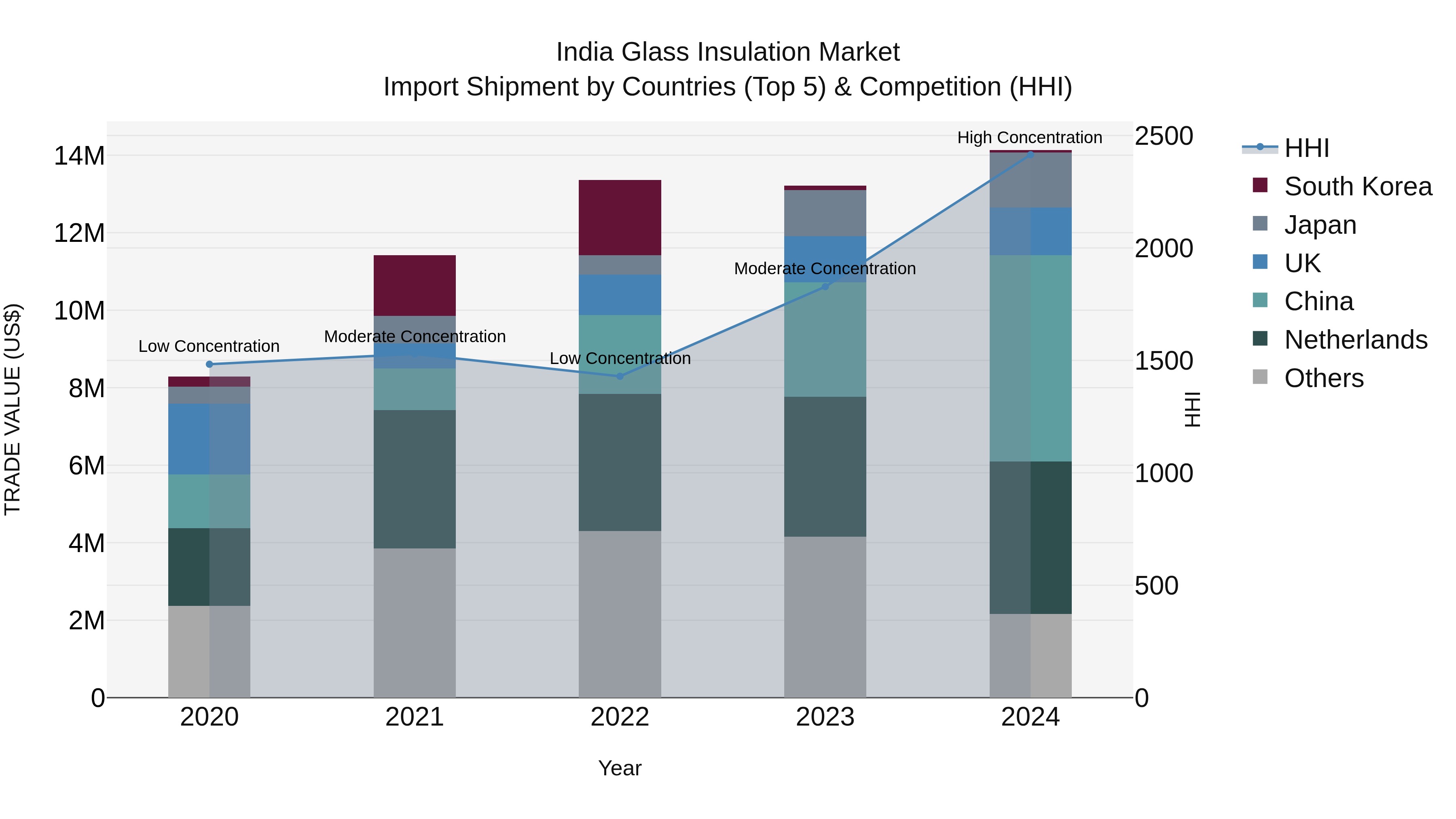 India Glass Insulation Market Top 5 Importing Countries and Market Competition (HHI) Analysis