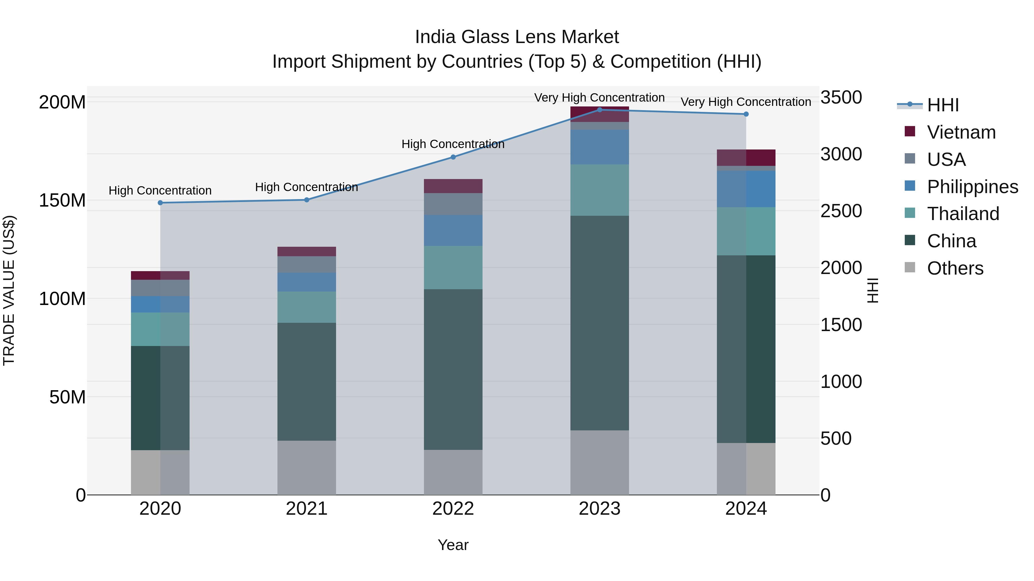 India Glass Lens Market Top 5 Importing Countries and Market Competition (HHI) Analysis