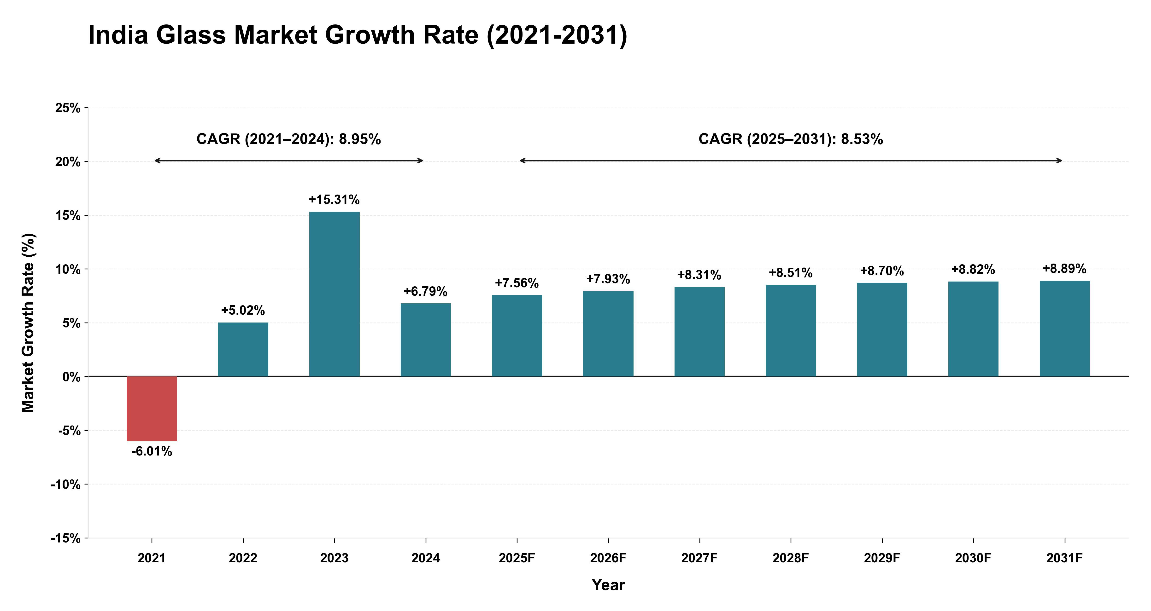 India Glass Market Growth Rate Analysis (2021-2031)