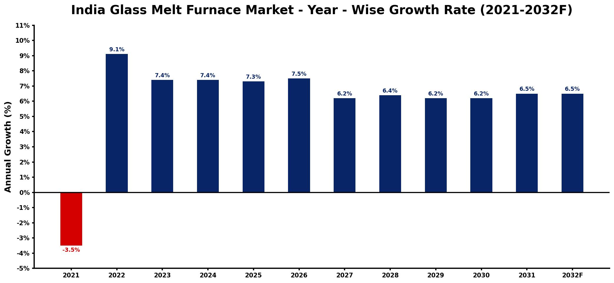 India Glass Melt Furnace Market Year-wise Growth Rate and Key Drivers