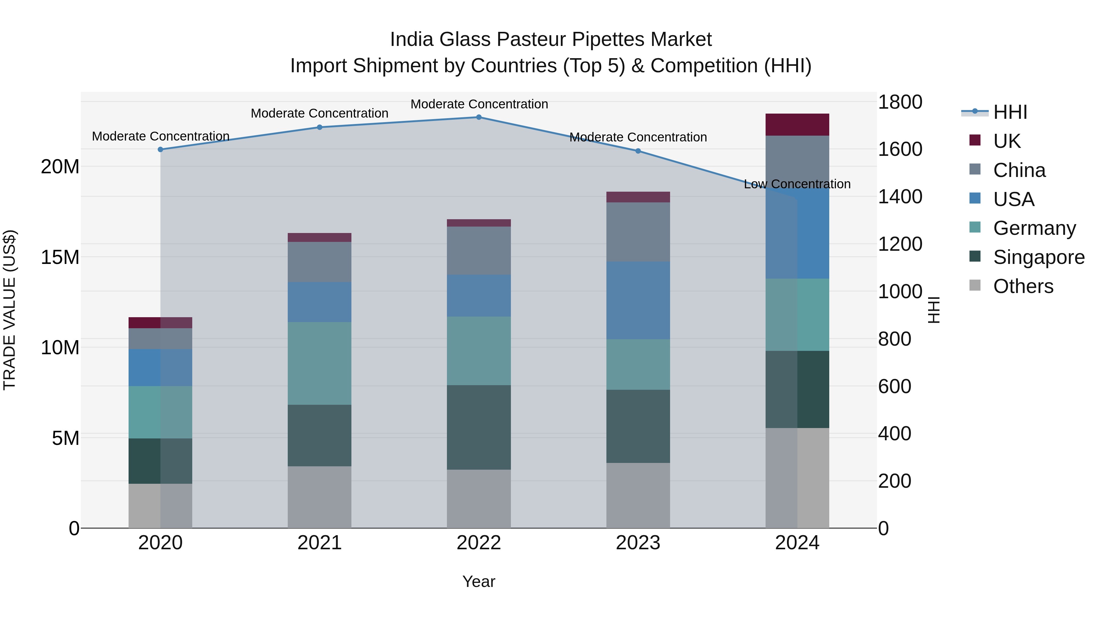 India Glass Pasteur Pipettes Market Top 5 Importing Countries and Market Competition (HHI) Analysis