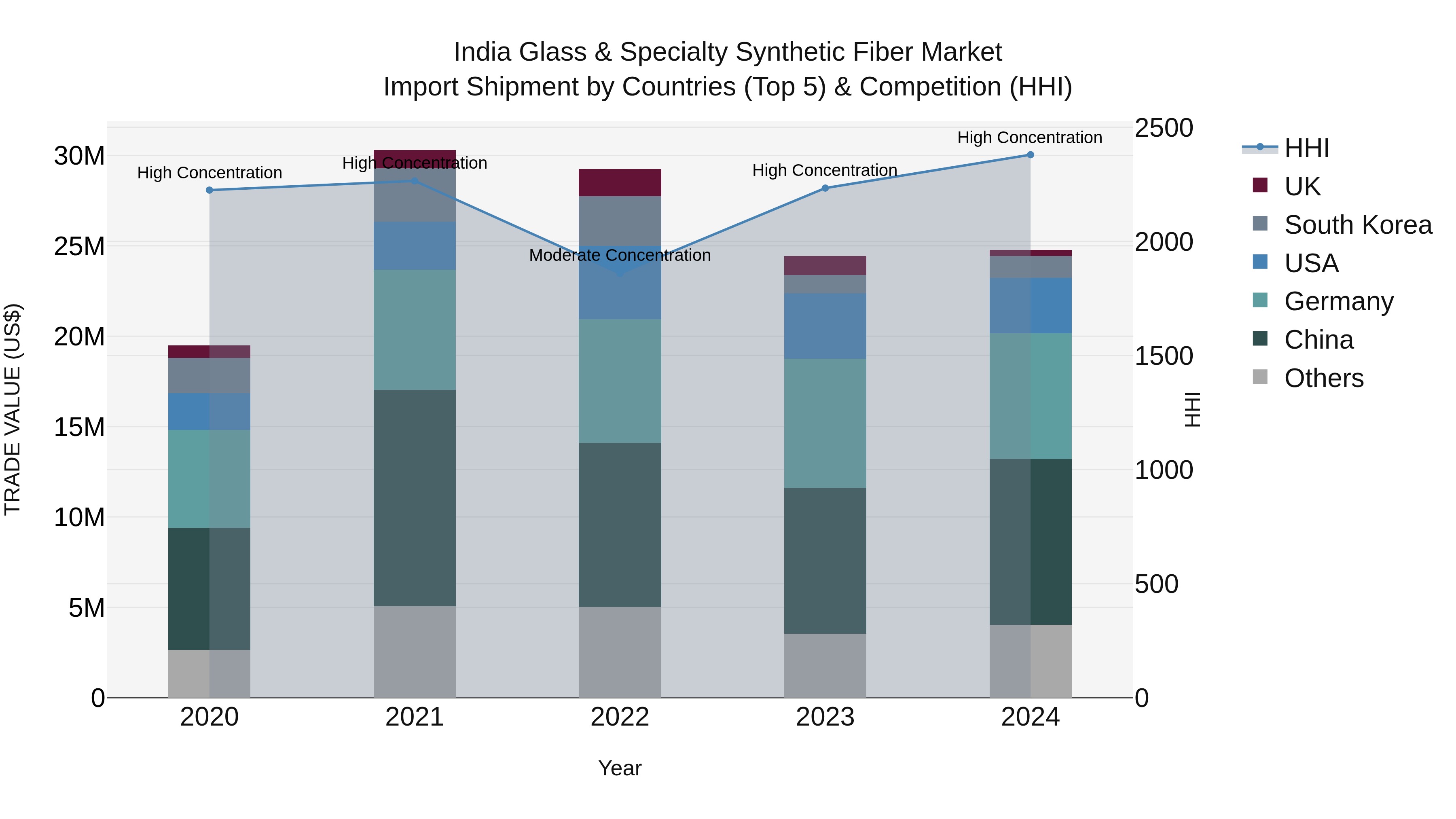 India Glass & Specialty Synthetic Fiber Market Top 5 Importing Countries and Market Competition (HHI) Analysis