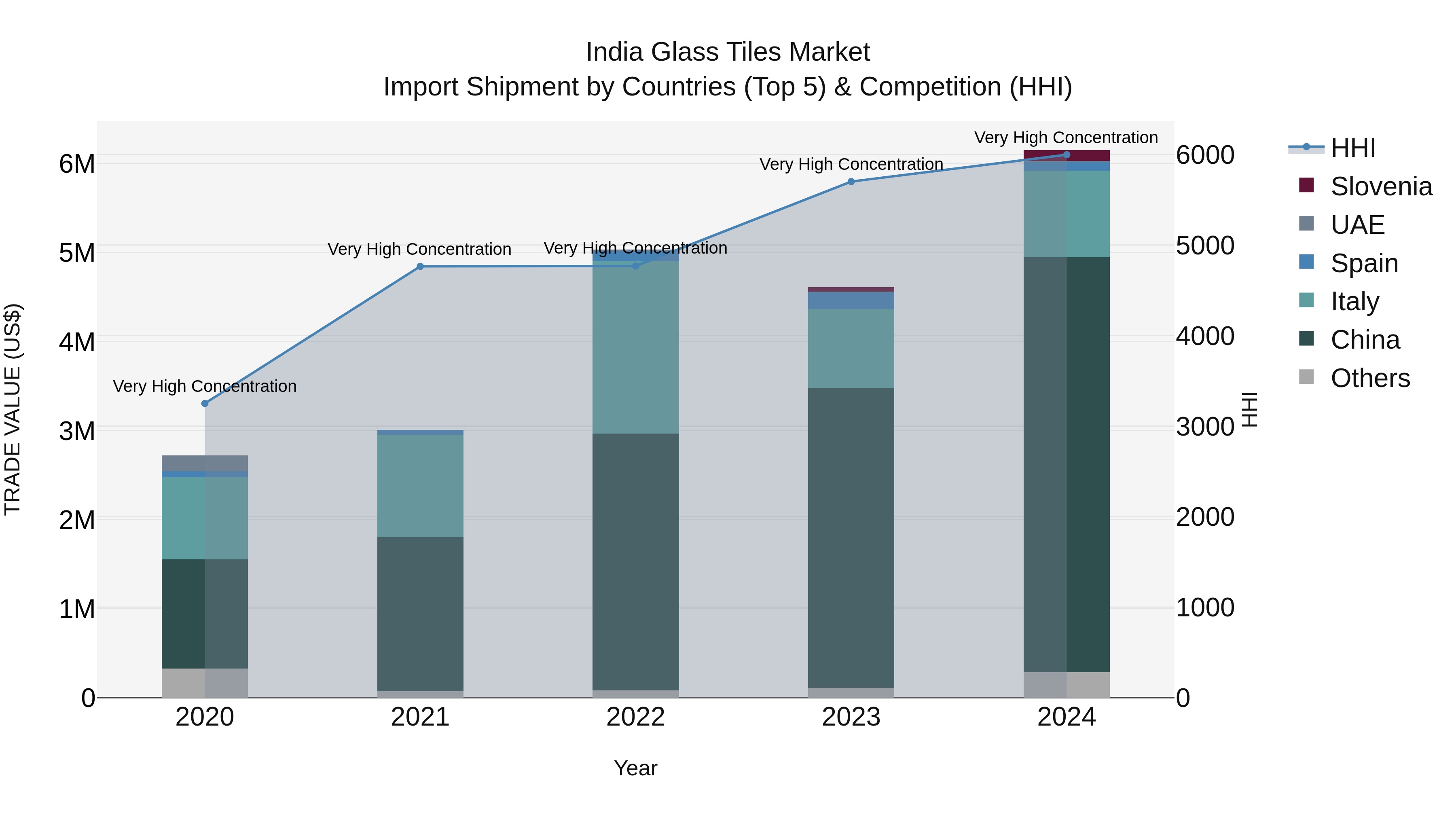 India Glass Tiles Market Top 5 Importing Countries and Market Competition (HHI) Analysis