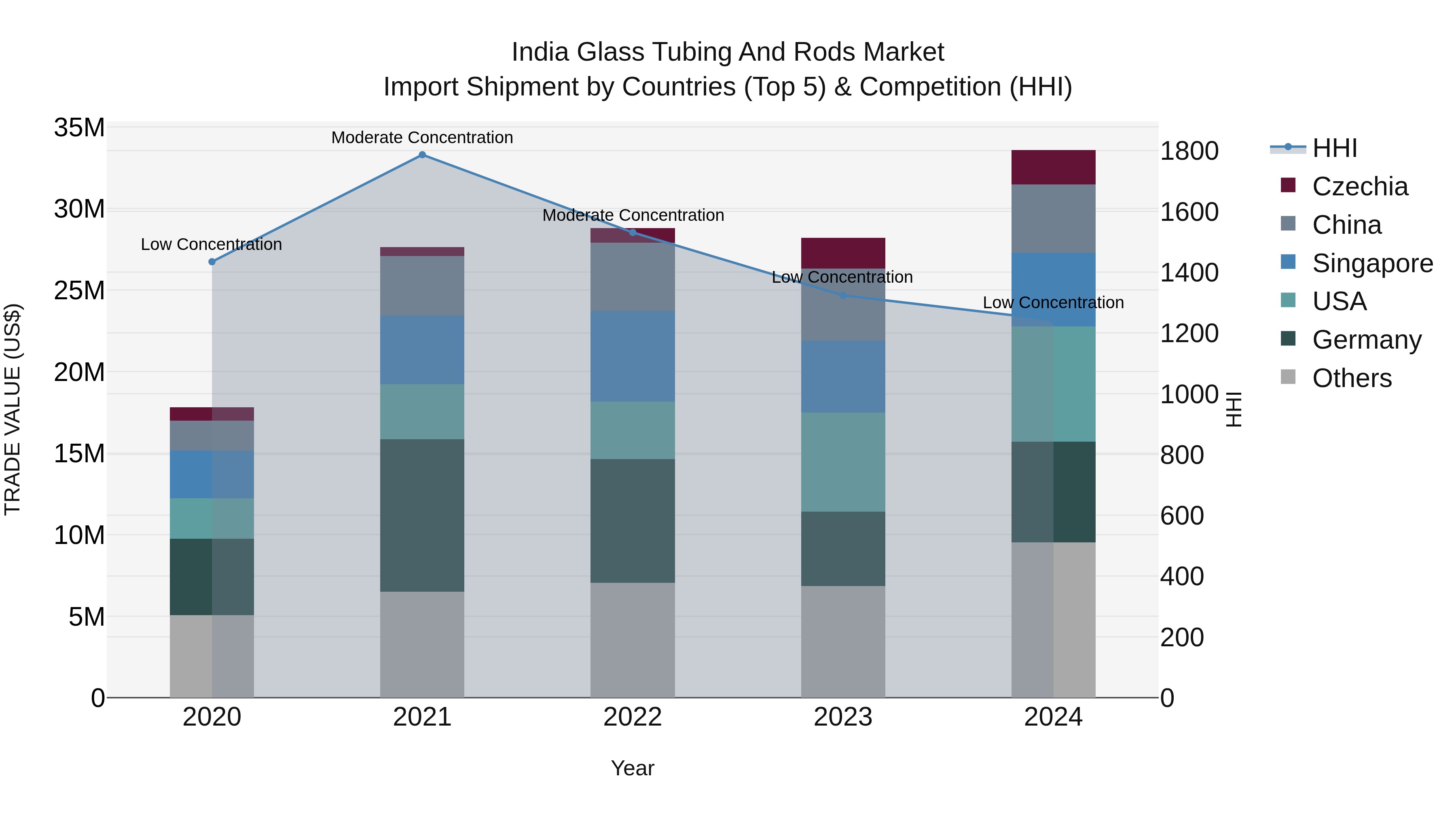 India Glass Tubing and Rods Market Top 5 Importing Countries and Market Competition (HHI) Analysis