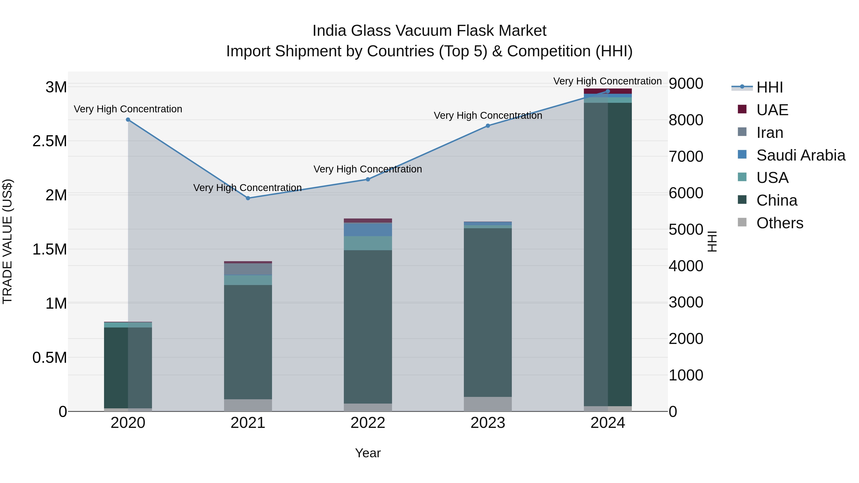 India Glass Vacuum Flask Market Top 5 Importing Countries and Market Competition (HHI) Analysis