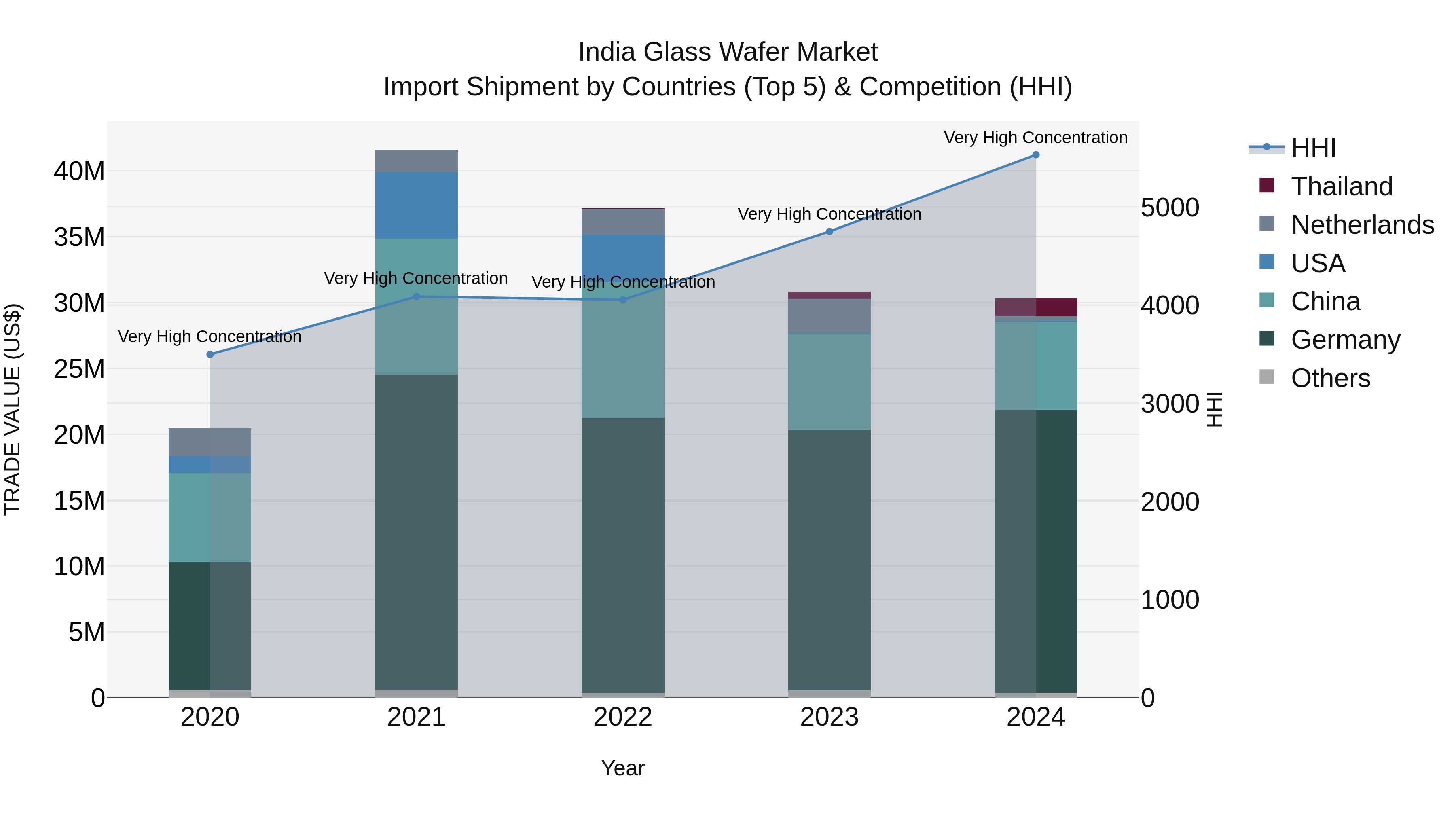 India Glass Wafer Market Top 5 Importing Countries and Market Competition (HHI) Analysis