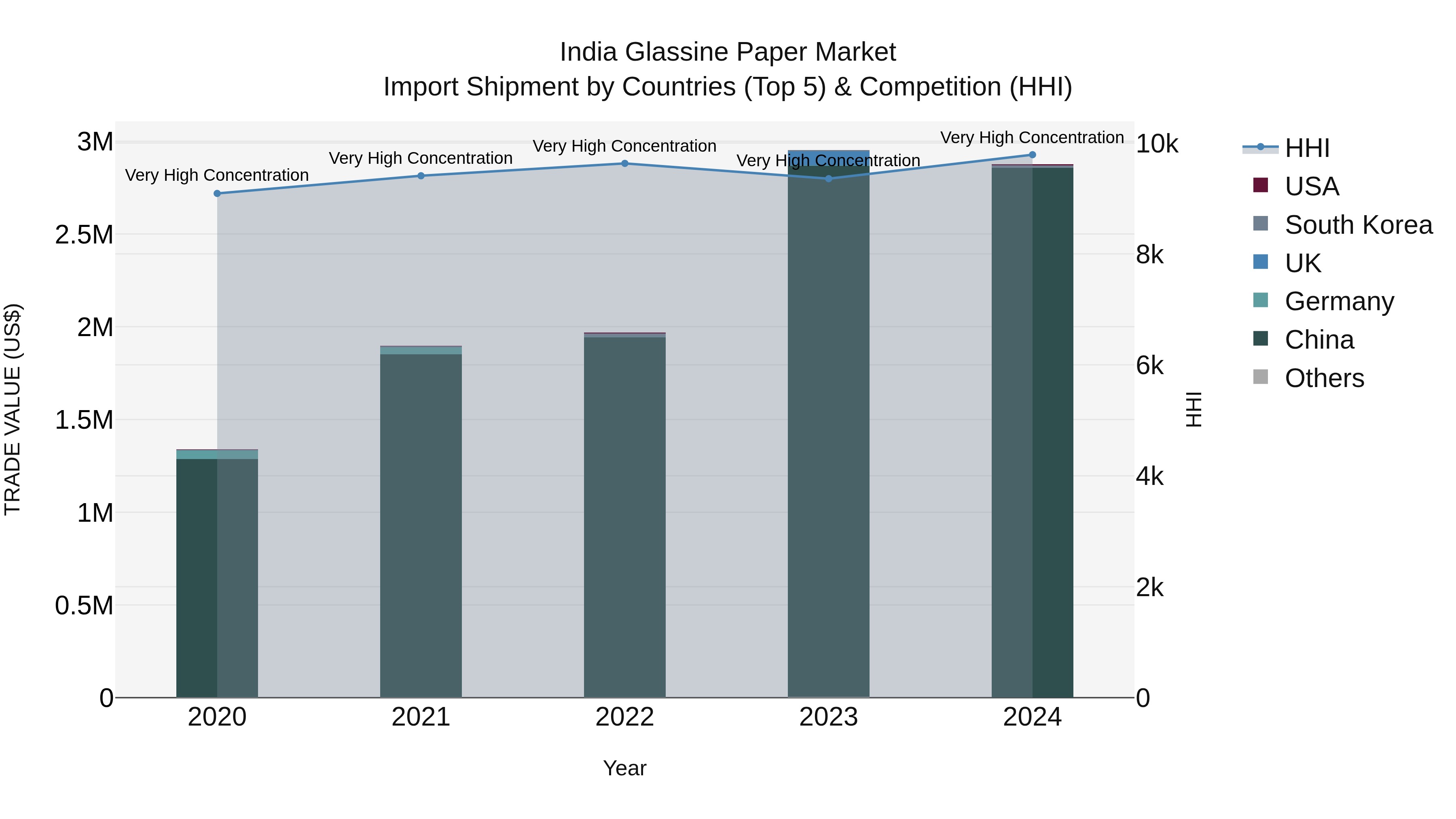 India Glassine Paper Market Top 5 Importing Countries and Market Competition (HHI) Analysis