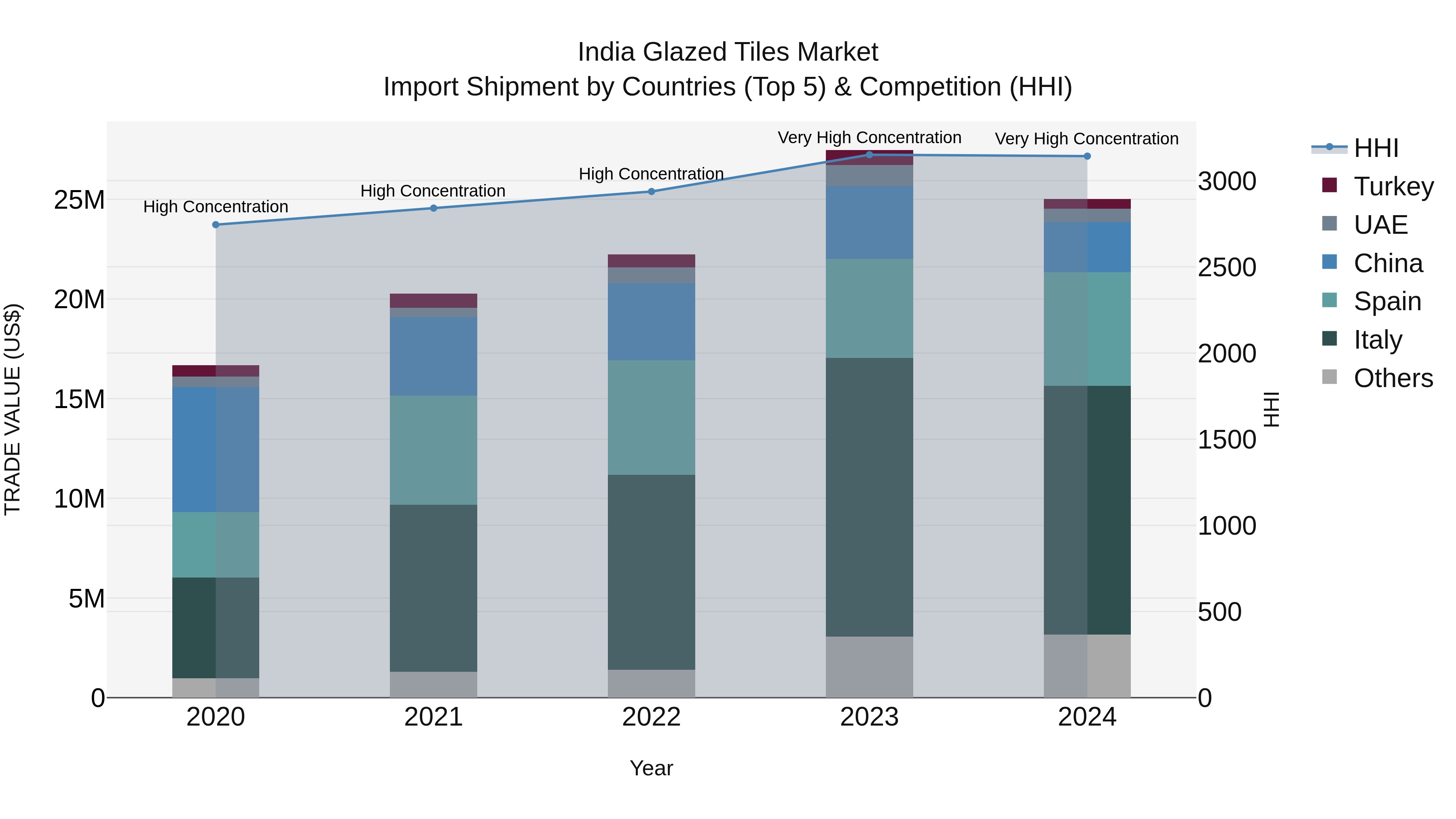India Glazed Tiles Market Top 5 Importing Countries and Market Competition (HHI) Analysis