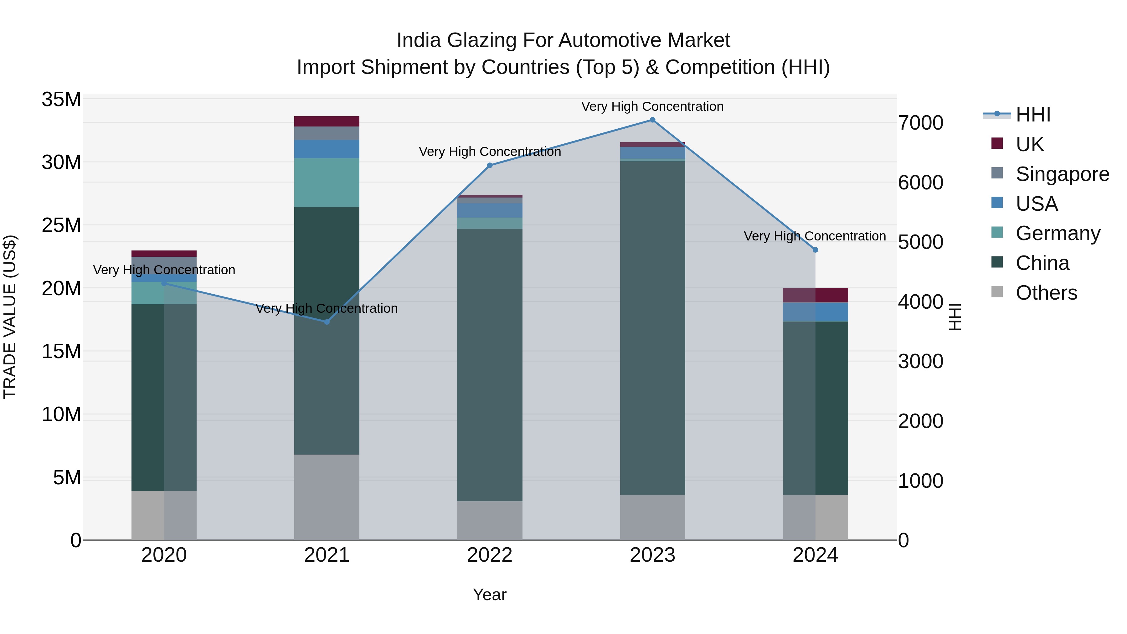 India Glazing for Automotive Market Top 5 Importing Countries and Market Competition (HHI) Analysis
