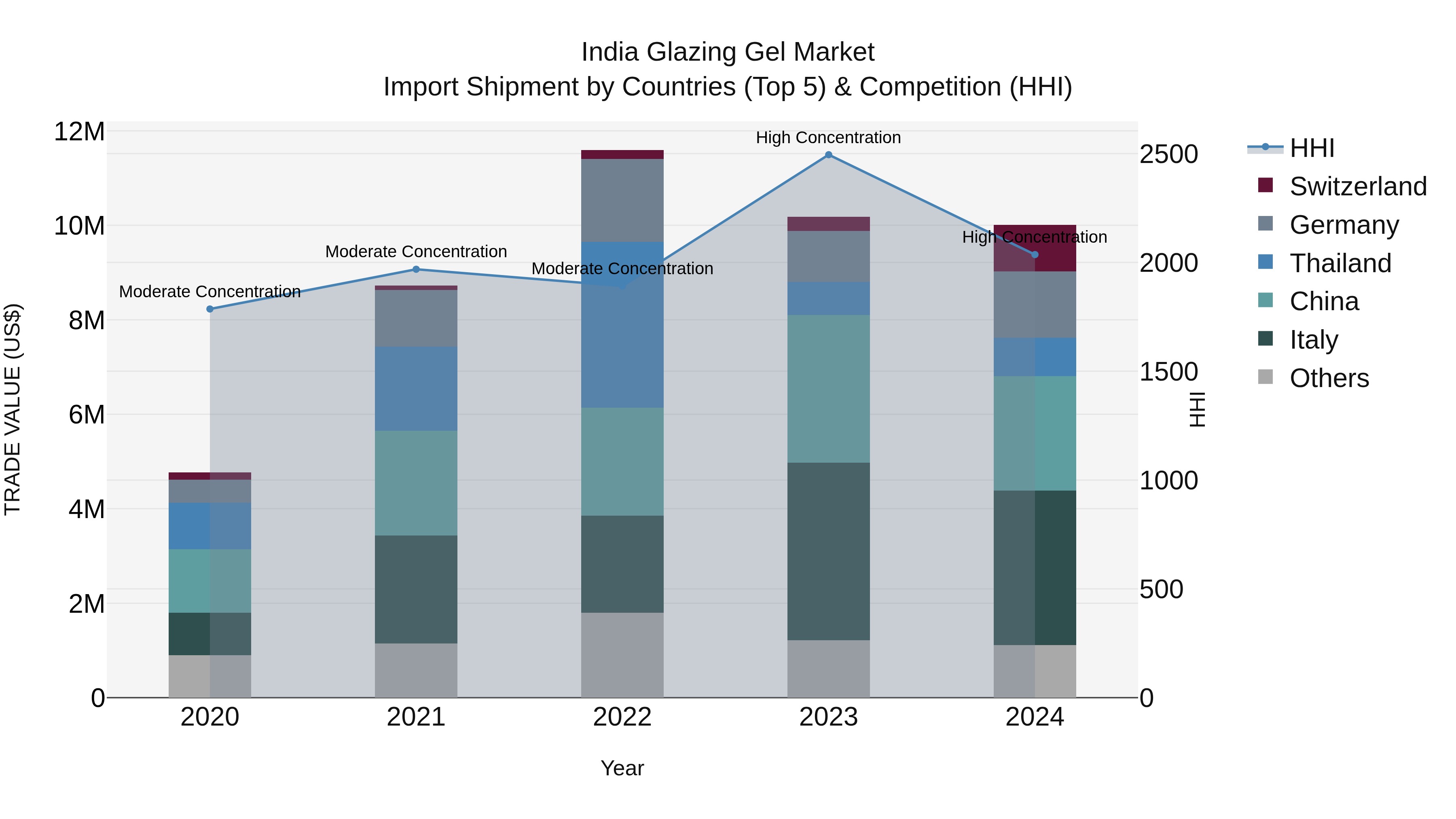 India Glazing Gel Market Top 5 Importing Countries and Market Competition (HHI) Analysis