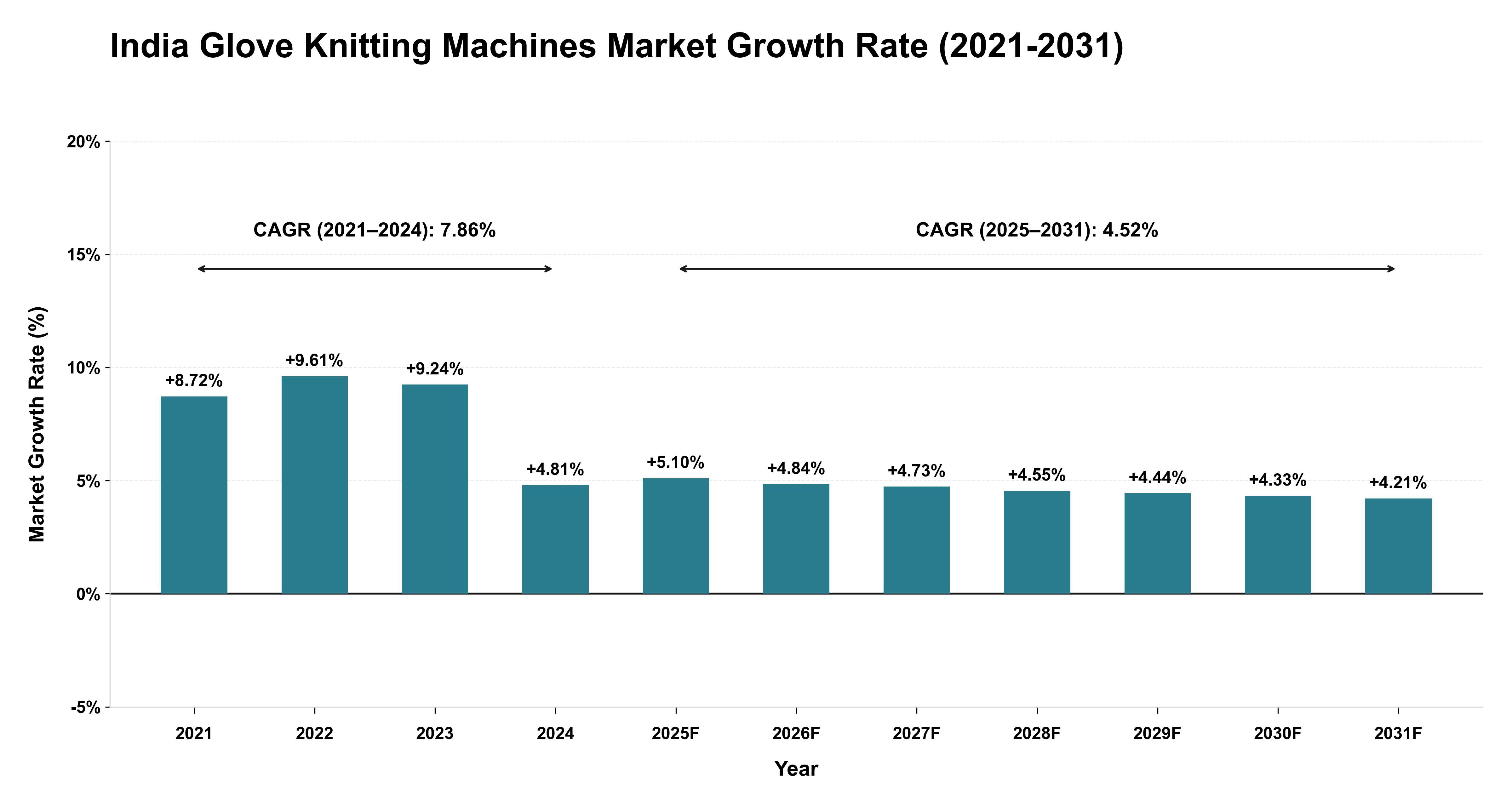 India Glove Knitting Machines Market Growth Rate Analysis (2021-2031)