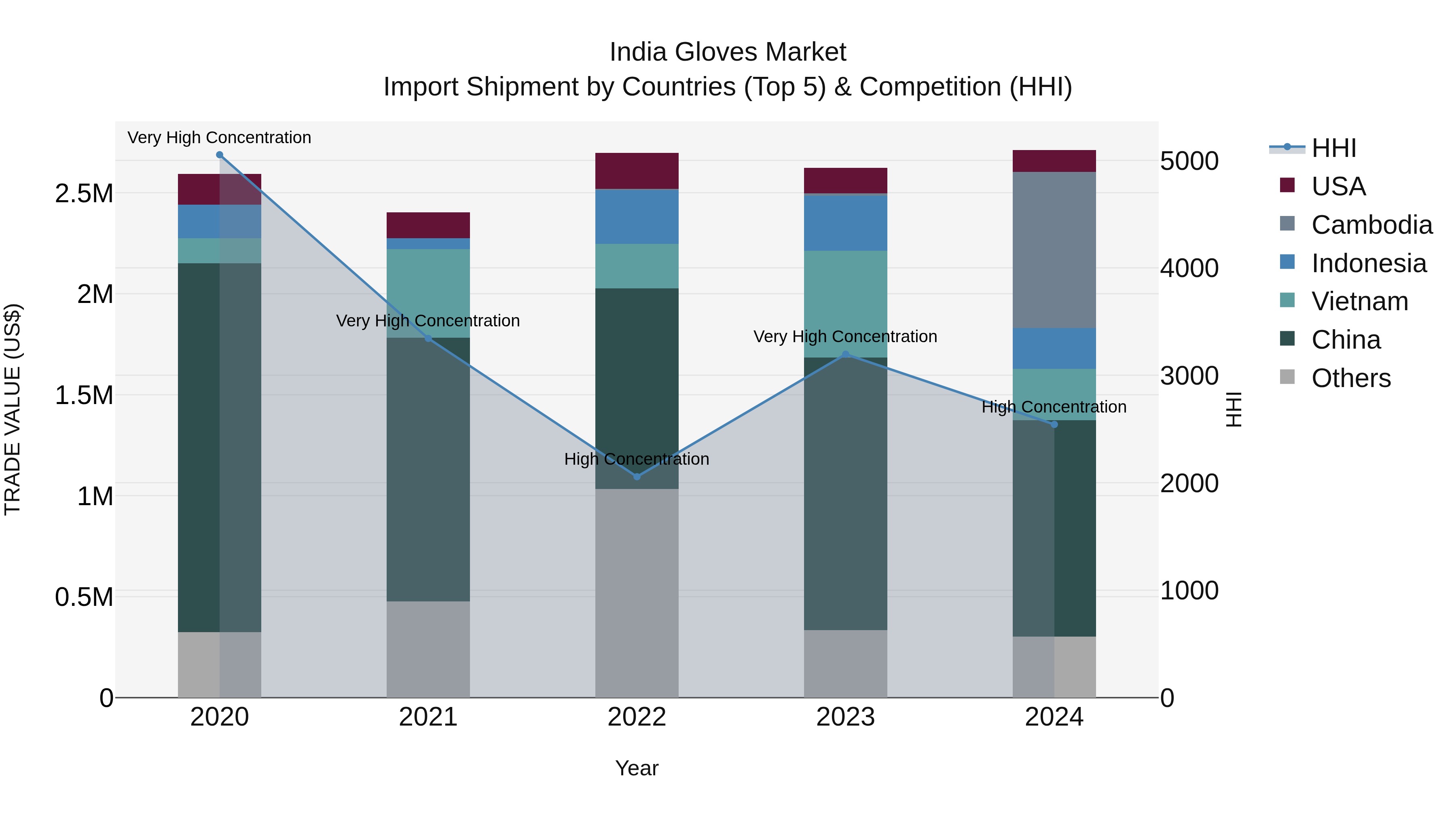 India Gloves Market Top 5 Importing Countries and Market Competition (HHI) Analysis