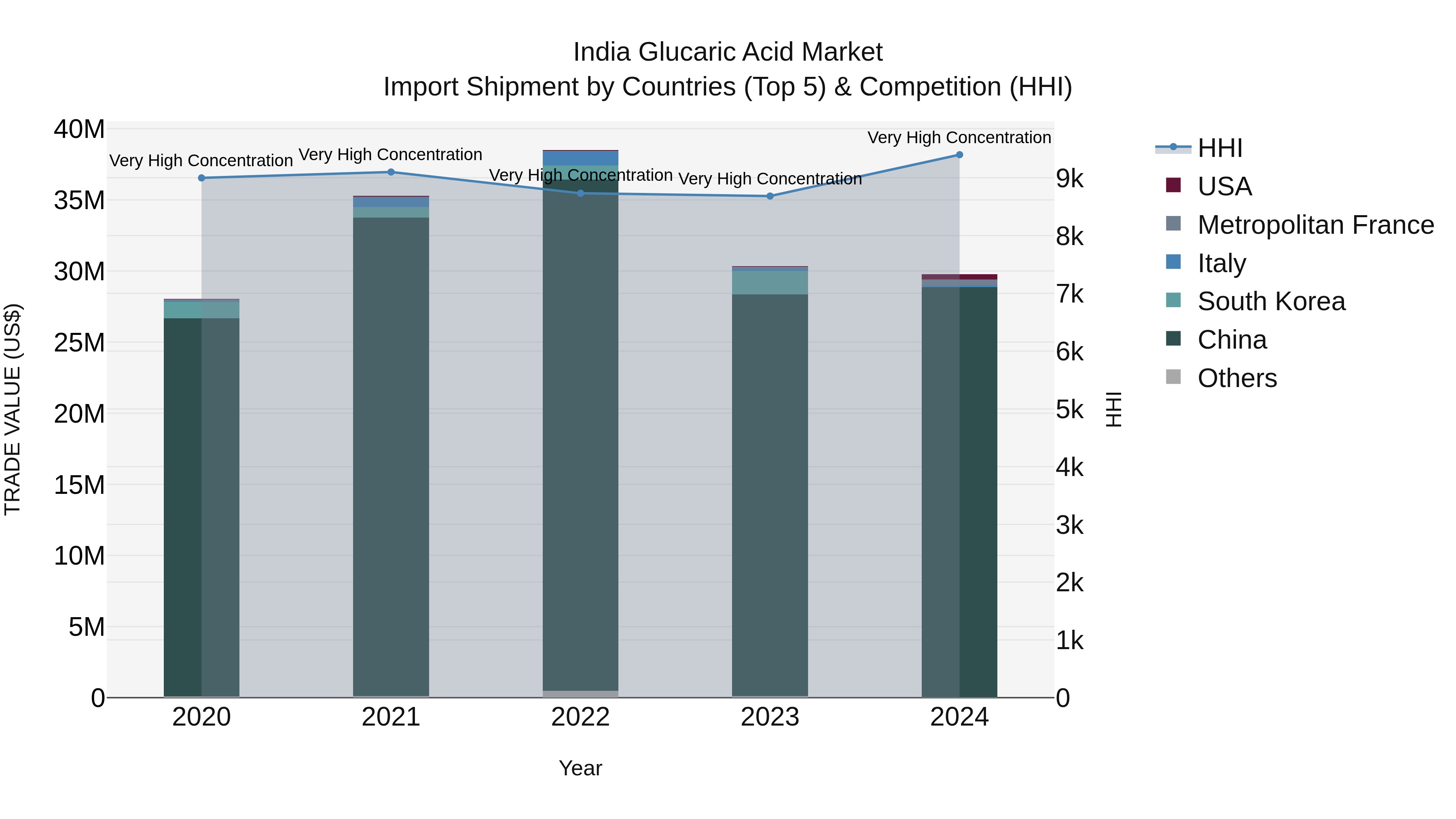 India Glucaric Acid Market Top 5 Importing Countries and Market Competition (HHI) Analysis