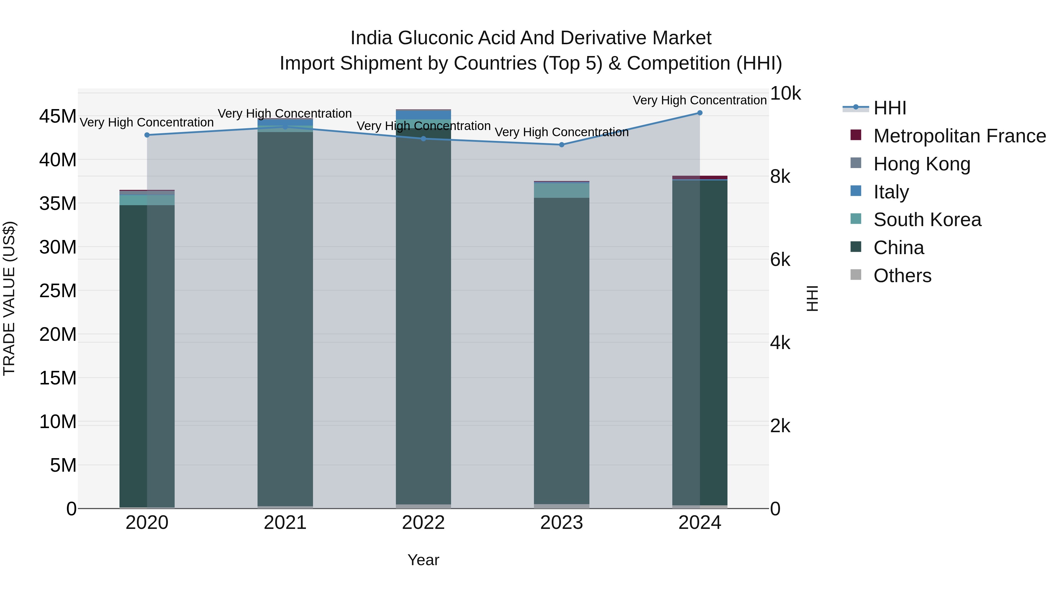India Gluconic Acid and Derivative Market Top 5 Importing Countries and Market Competition (HHI) Analysis