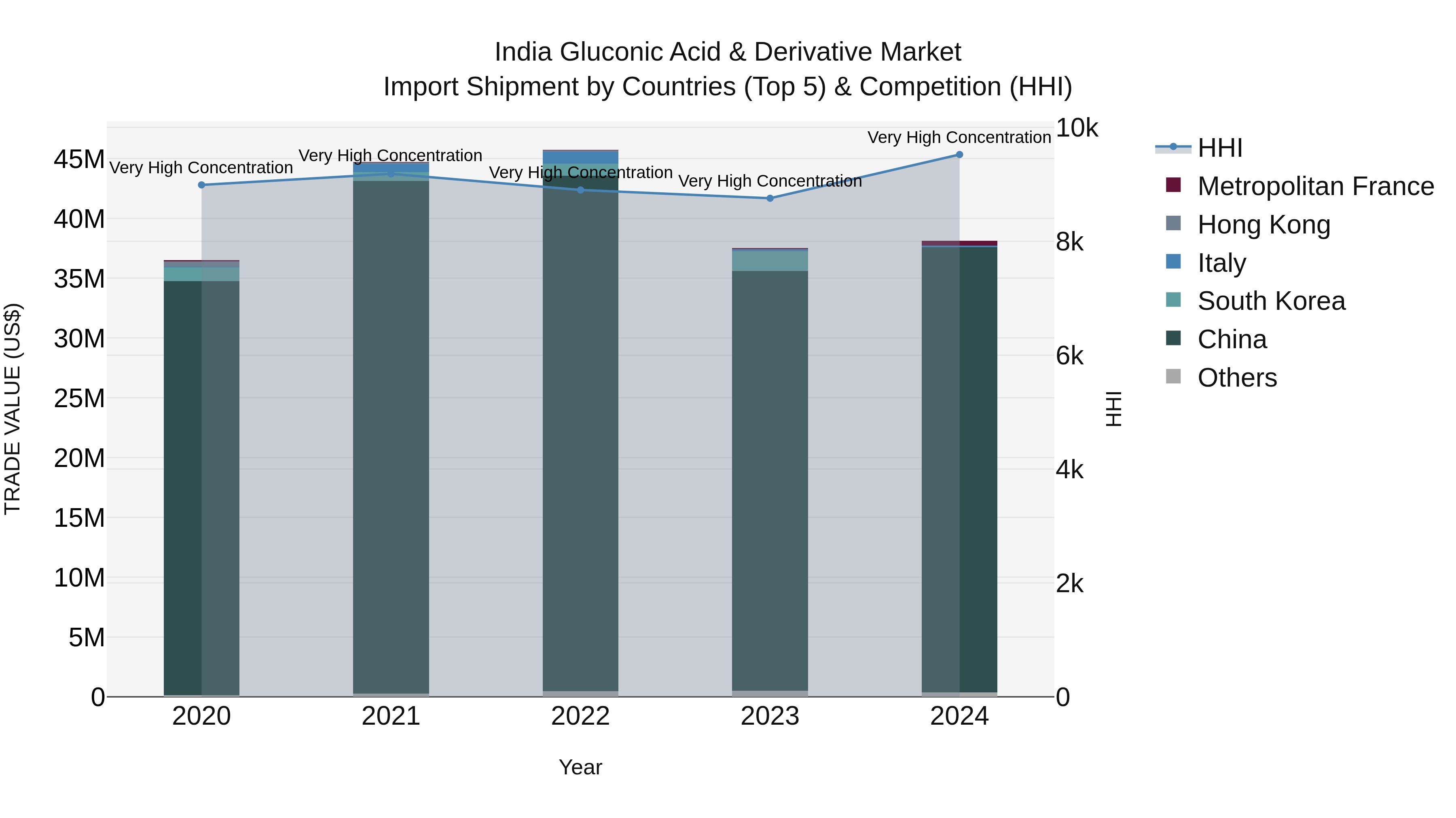 India Gluconic Acid & Derivative Market Top 5 Importing Countries and Market Competition (HHI) Analysis