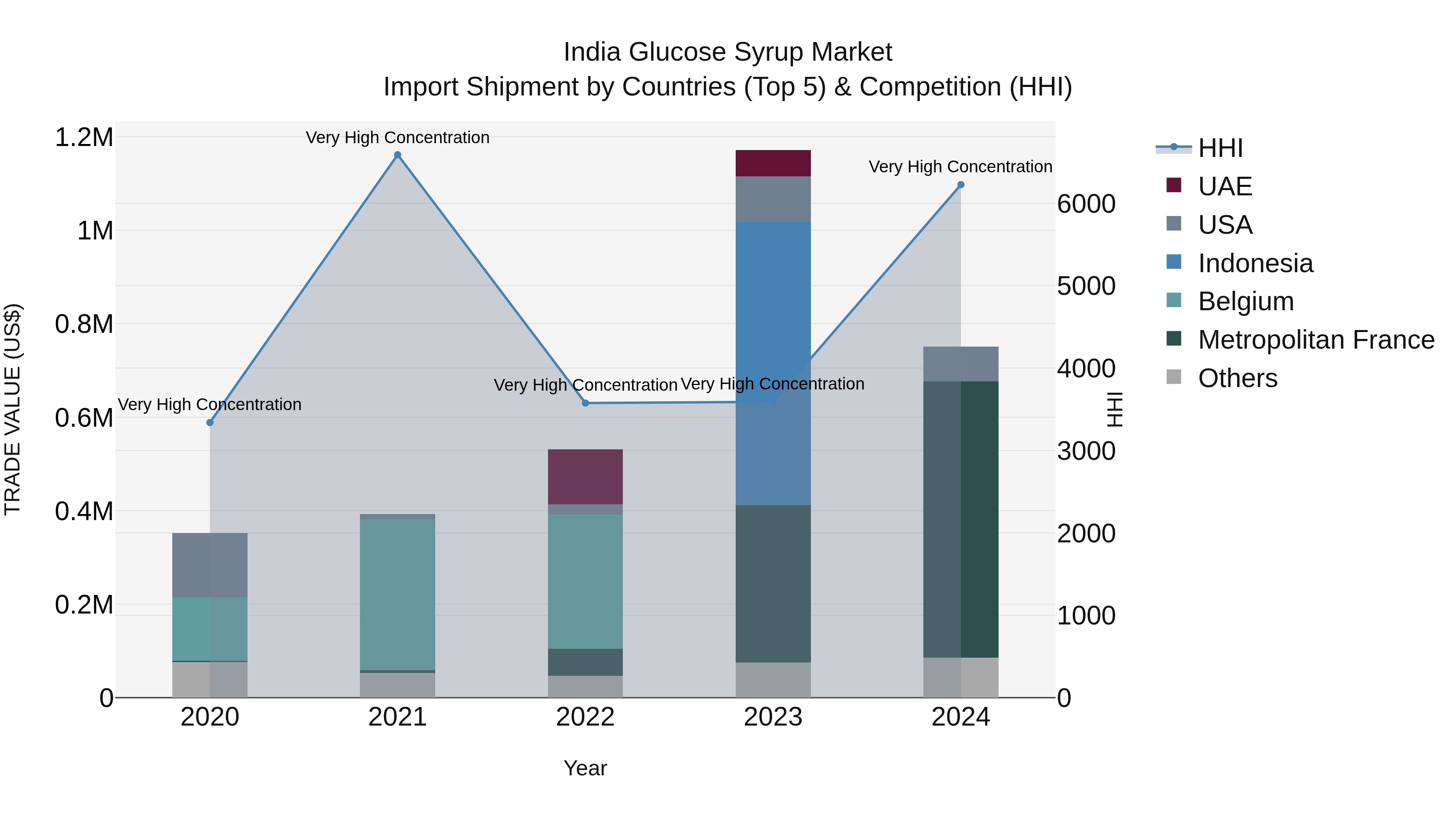 India Glucose Syrup Market Top 5 Importing Countries and Market Competition (HHI) Analysis
