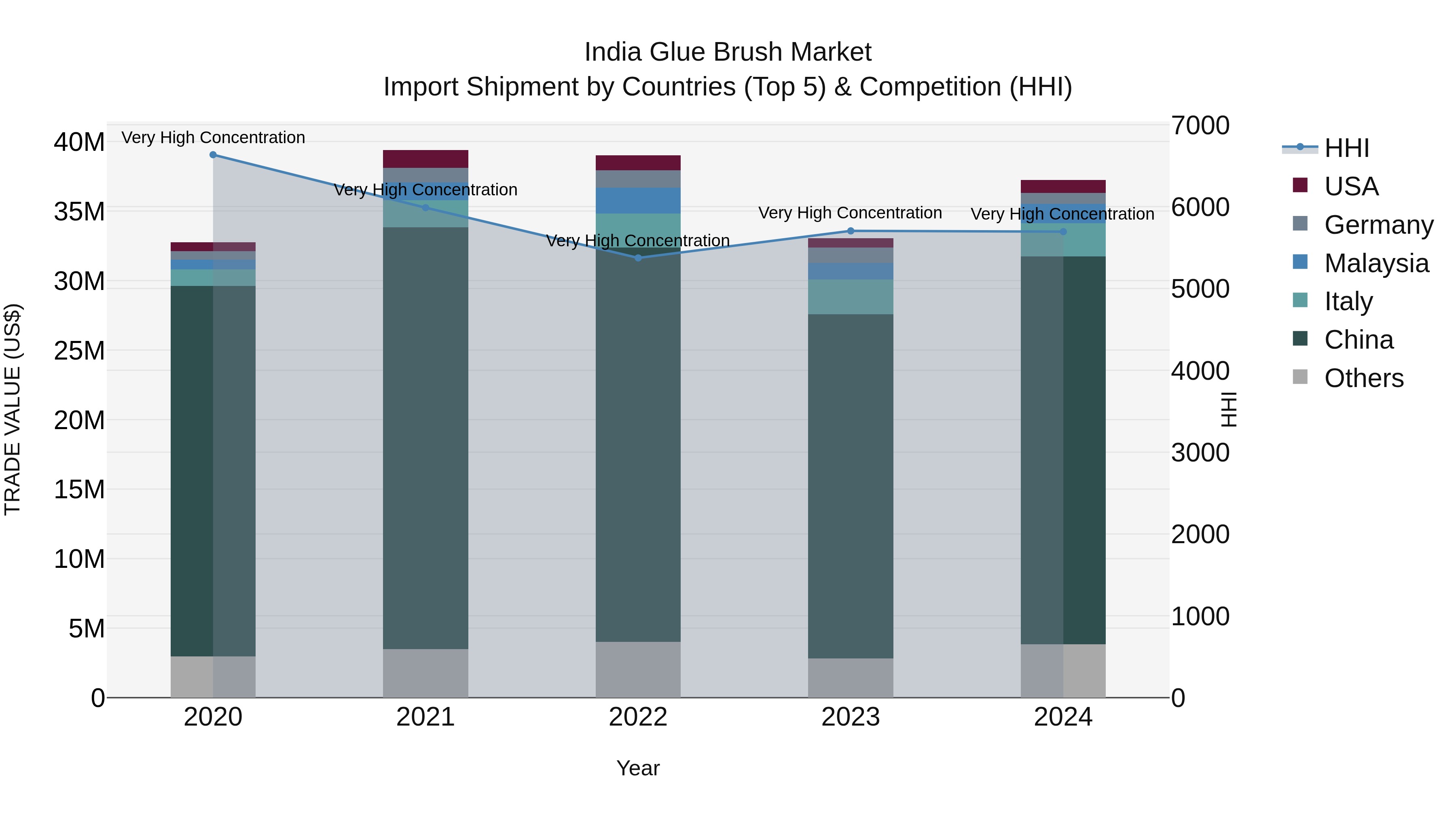 India Glue Brush Market Top 5 Importing Countries and Market Competition (HHI) Analysis
