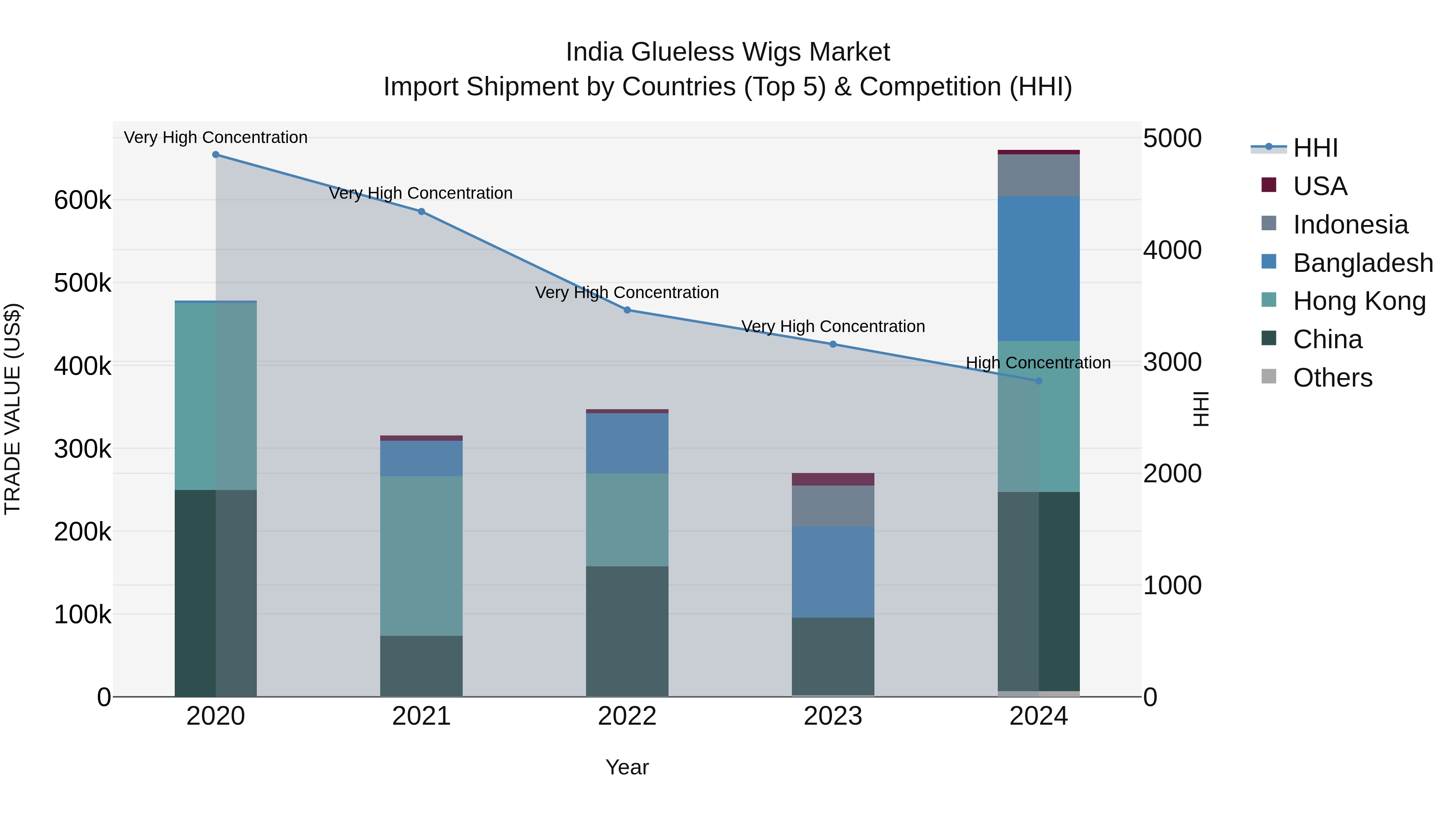India Glueless Wigs Market Top 5 Importing Countries and Market Competition (HHI) Analysis