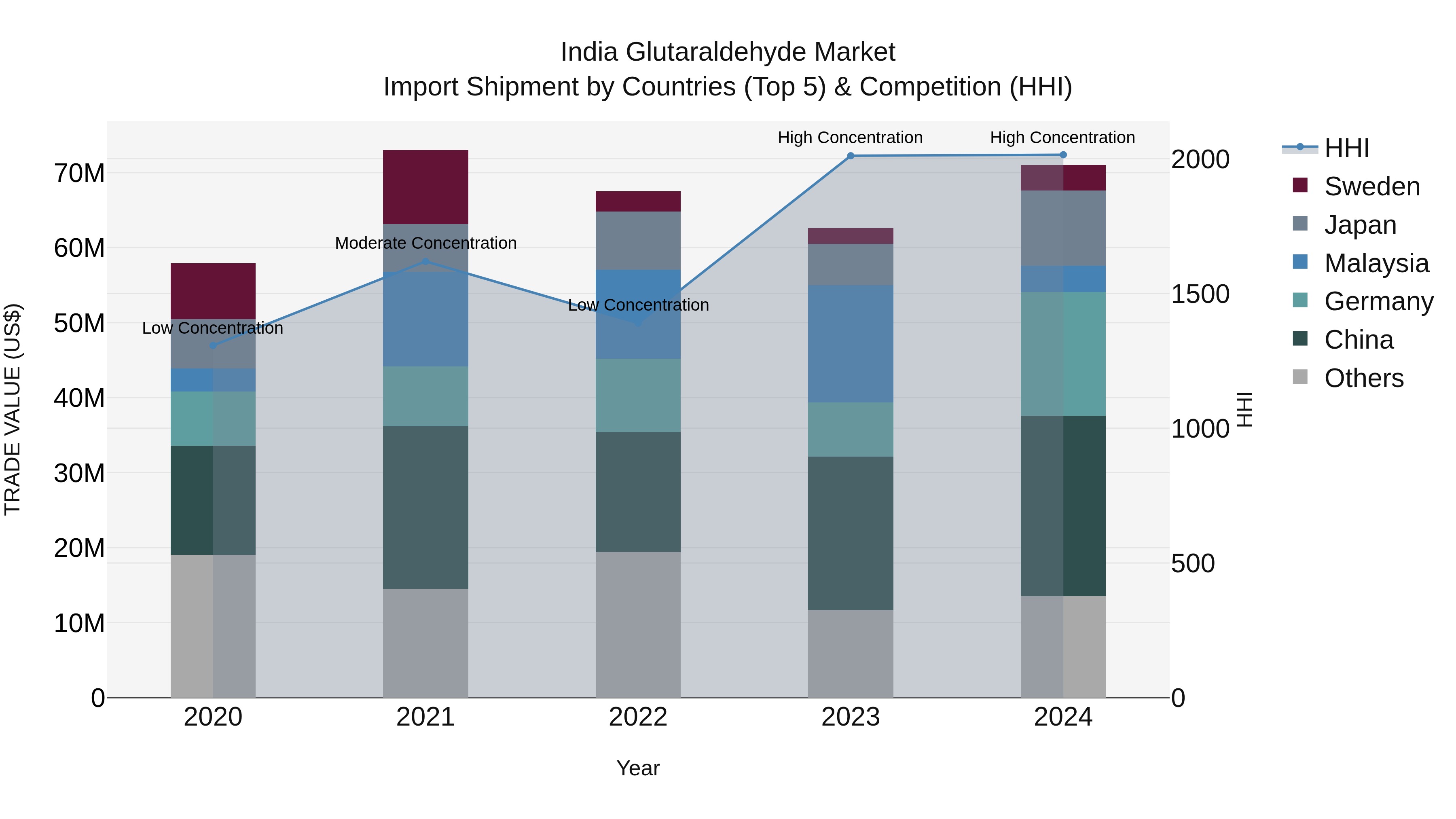 India Glutaraldehyde Market Top 5 Importing Countries and Market Competition (HHI) Analysis