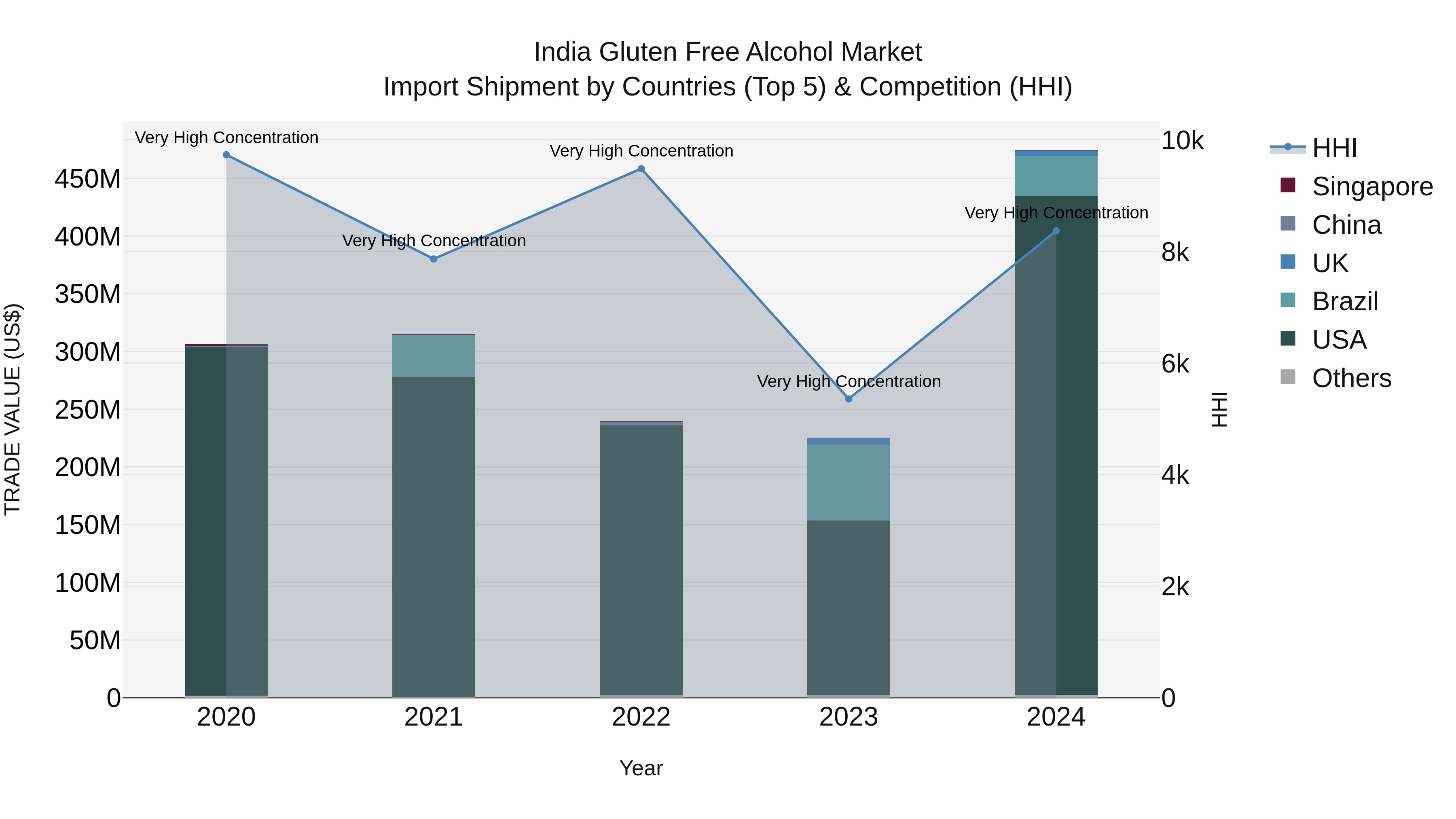 India Gluten Free Alcohol Market Top 5 Importing Countries and Market Competition (HHI) Analysis