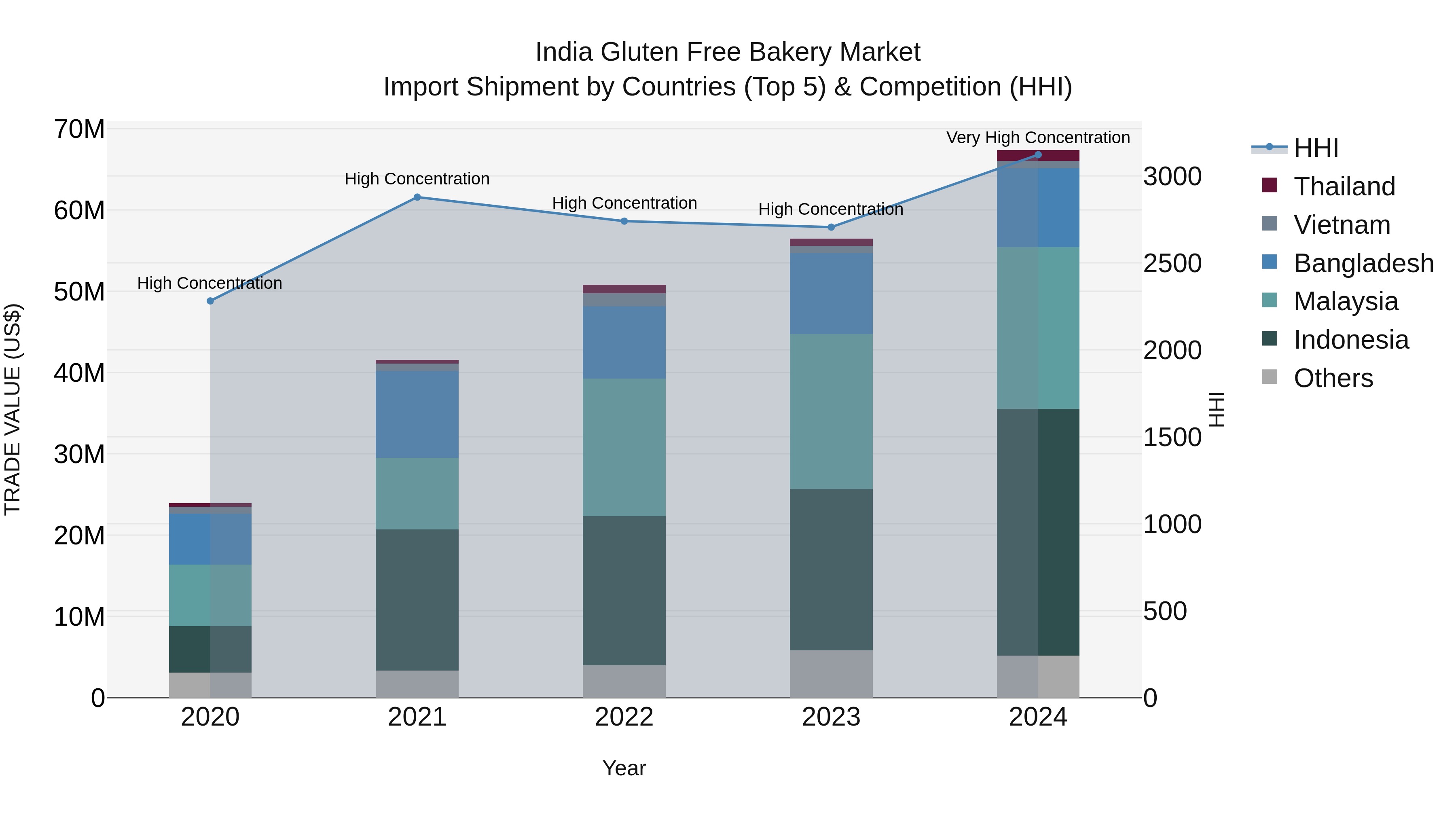 India Gluten Free Bakery Market Top 5 Importing Countries and Market Competition (HHI) Analysis