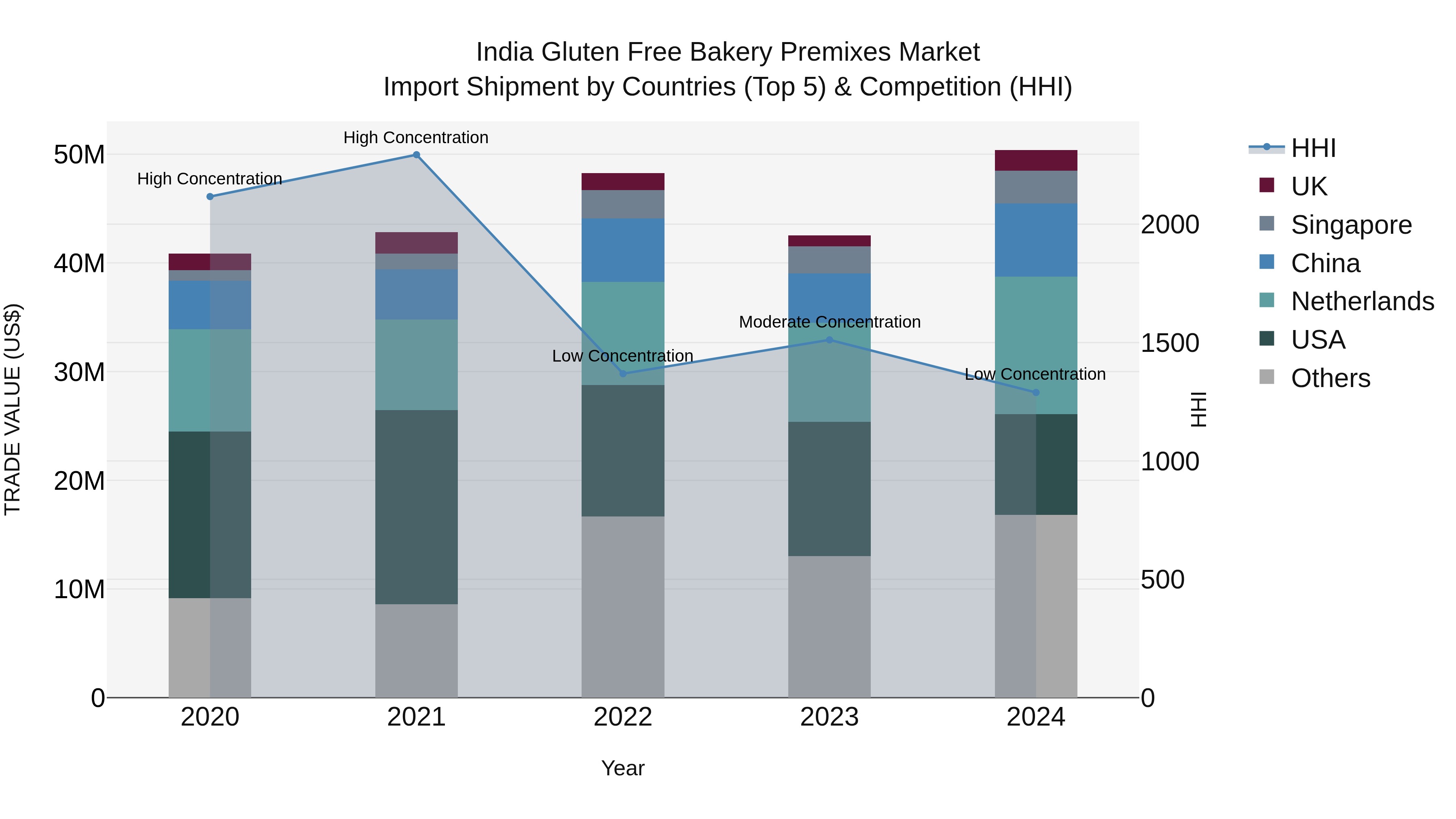 India Gluten Free Bakery Premixes Market Top 5 Importing Countries and Market Competition (HHI) Analysis