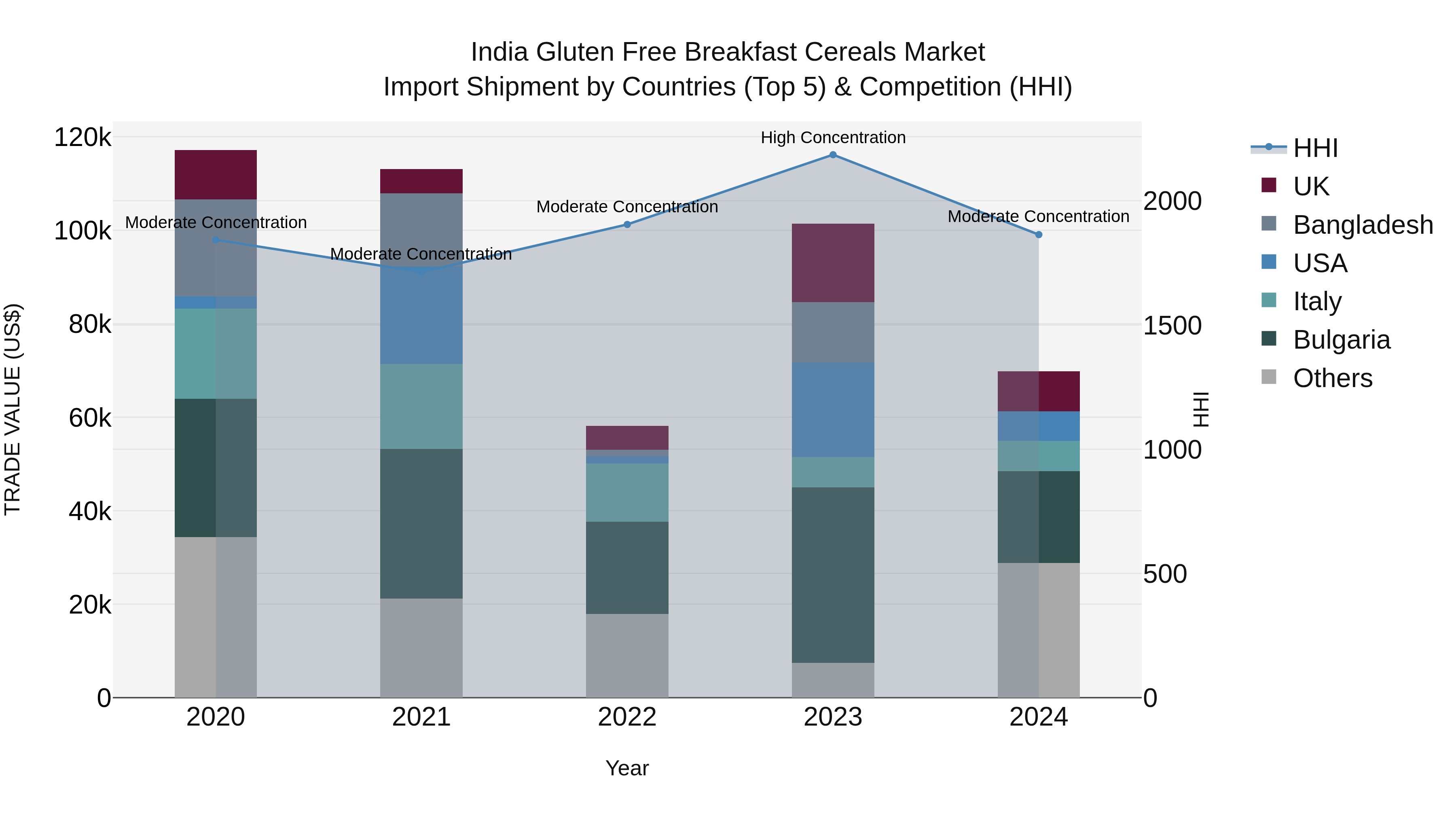 India Gluten Free Breakfast Cereals Market Top 5 Importing Countries and Market Competition (HHI) Analysis