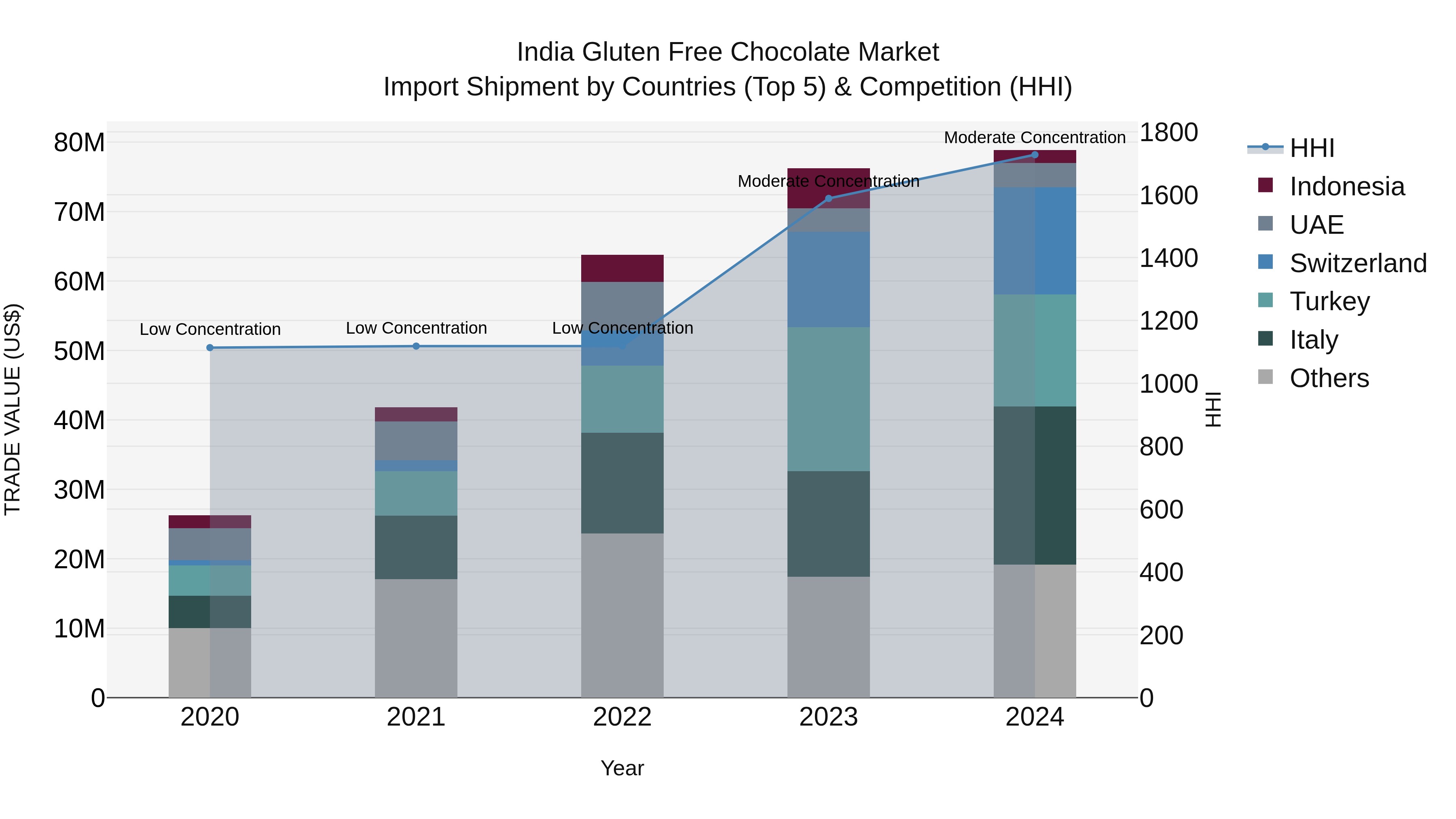 India Gluten Free Chocolate Market Top 5 Importing Countries and Market Competition (HHI) Analysis
