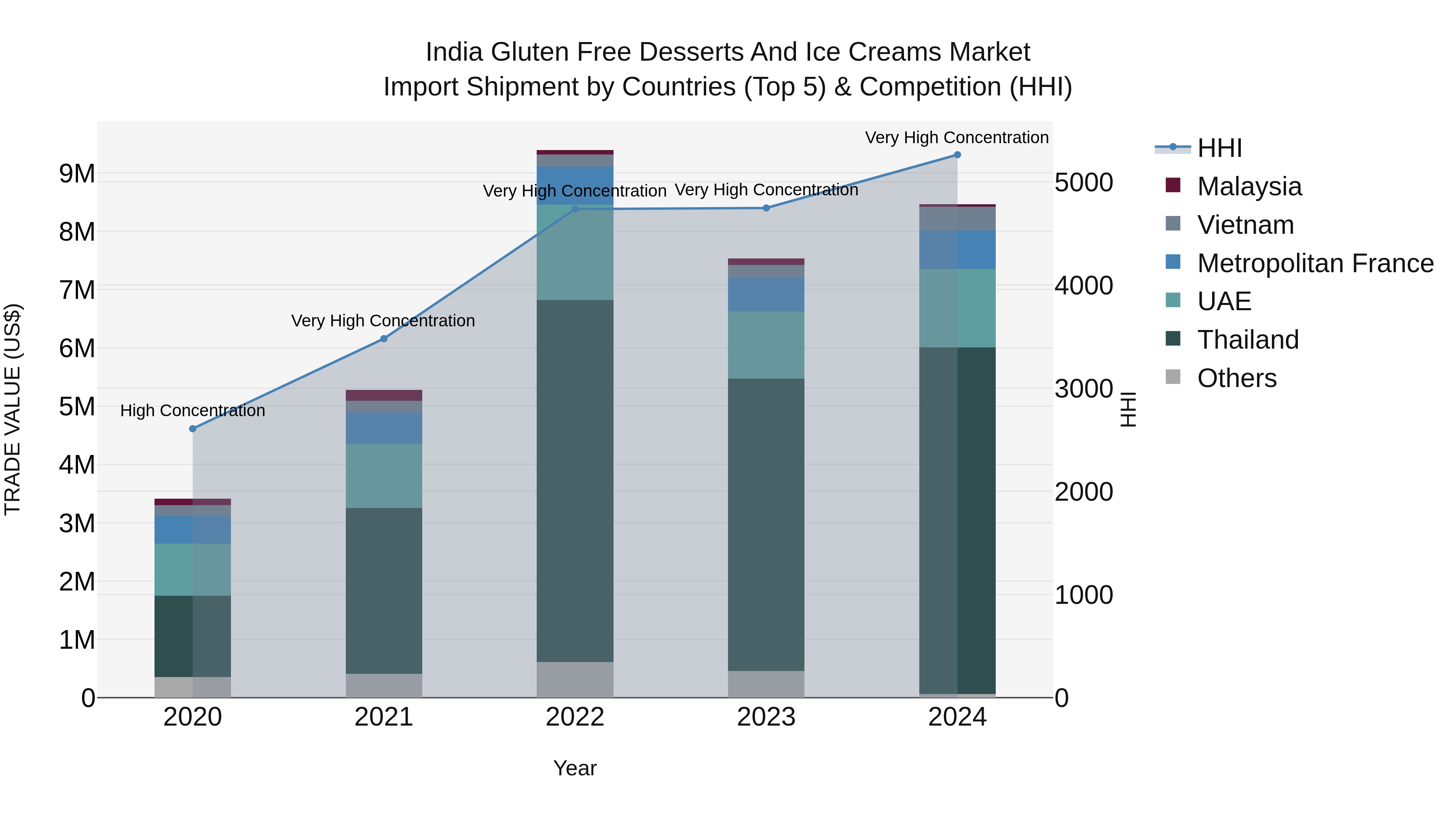 India Gluten Free Desserts and Ice Creams Market Top 5 Importing Countries and Market Competition (HHI) Analysis