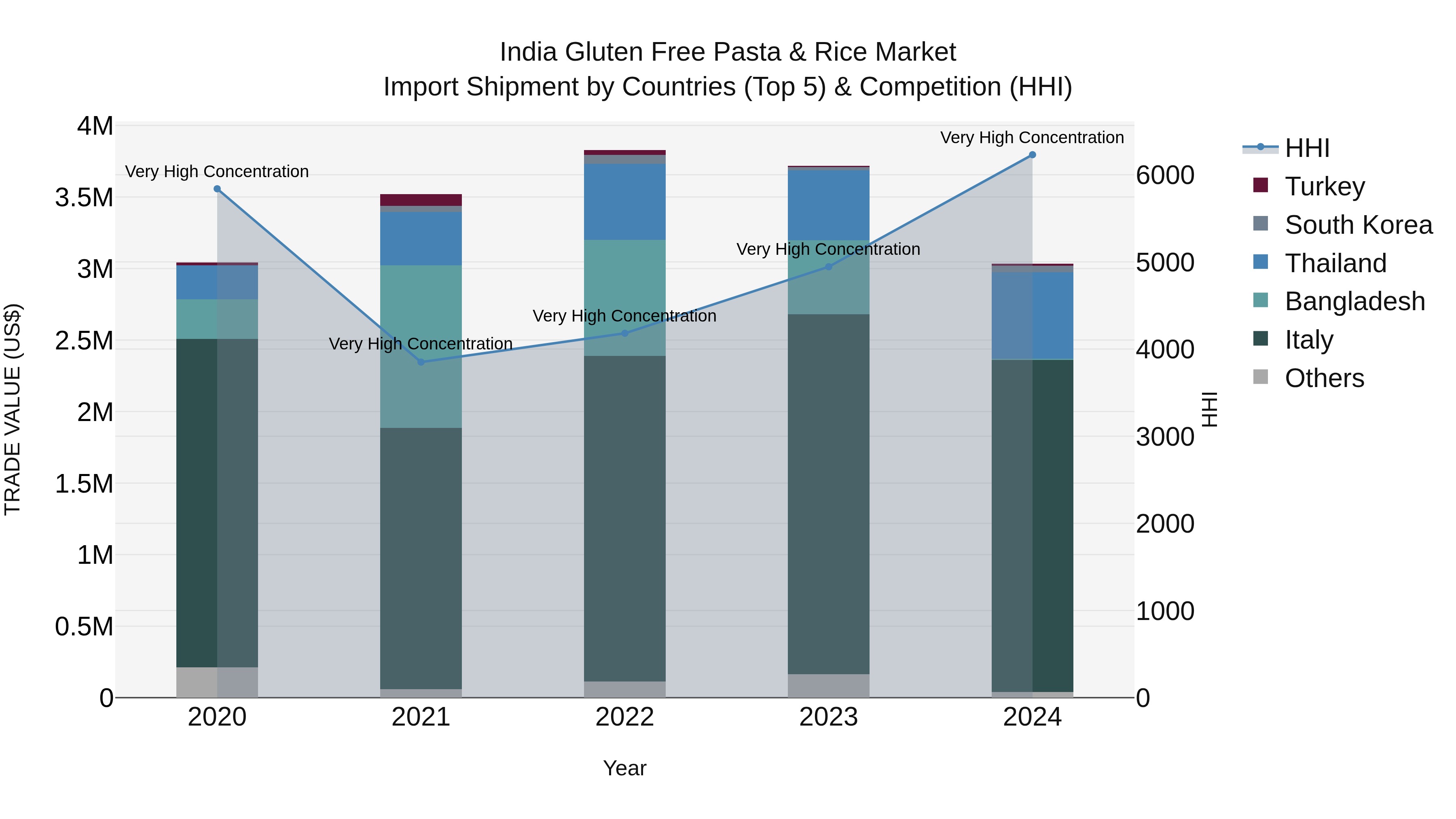 India Gluten Free Pasta & Rice Market Top 5 Importing Countries and Market Competition (HHI) Analysis