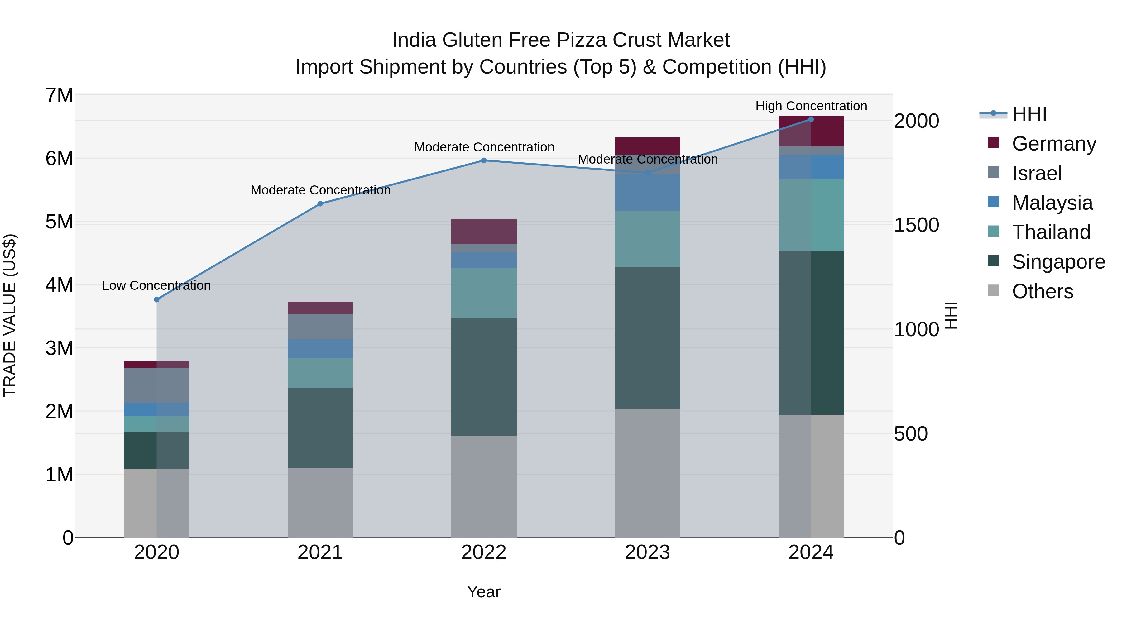 India Gluten Free Pizza Crust Market Top 5 Importing Countries and Market Competition (HHI) Analysis