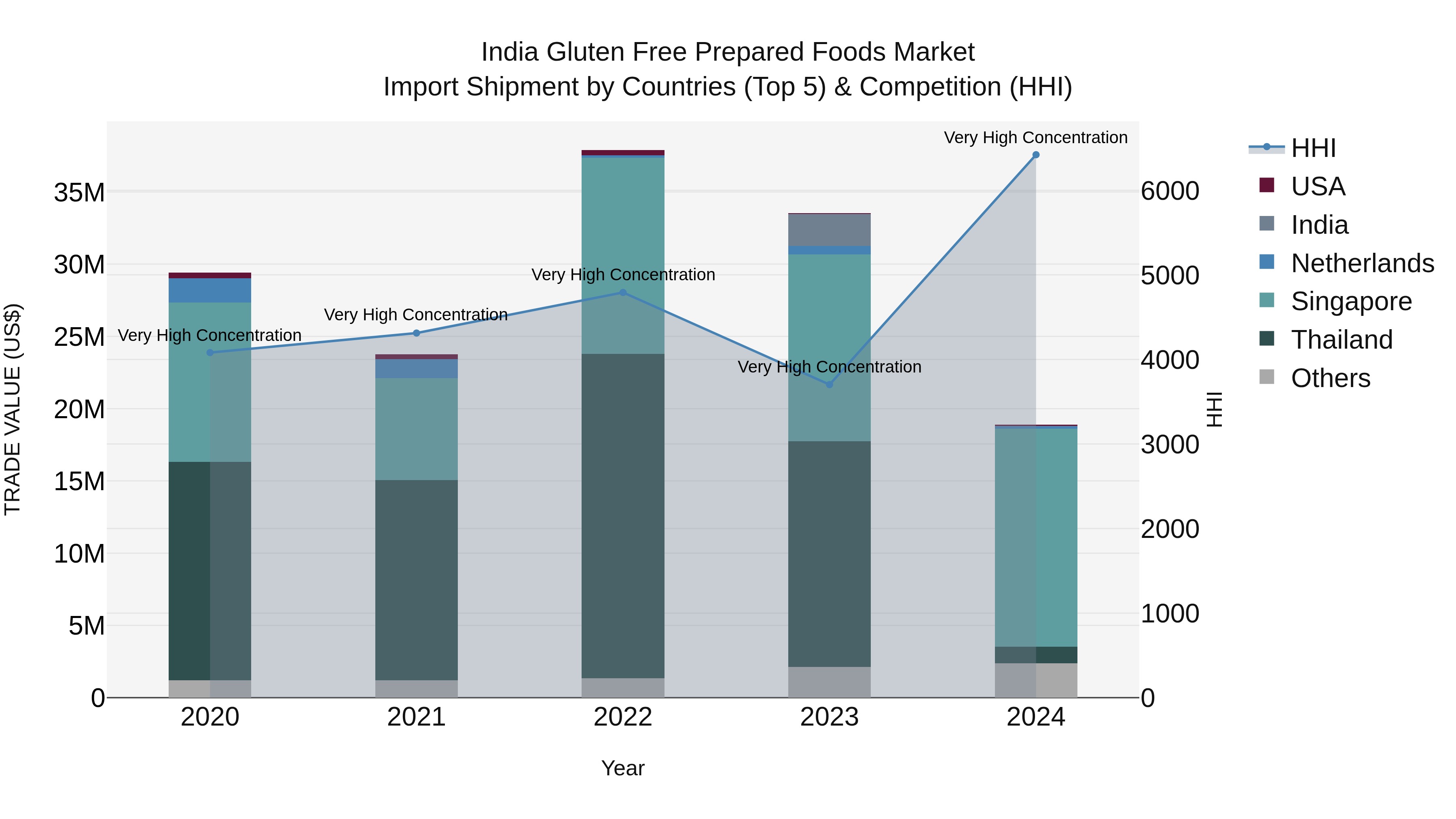 India Gluten Free Prepared Foods Market Top 5 Importing Countries and Market Competition (HHI) Analysis