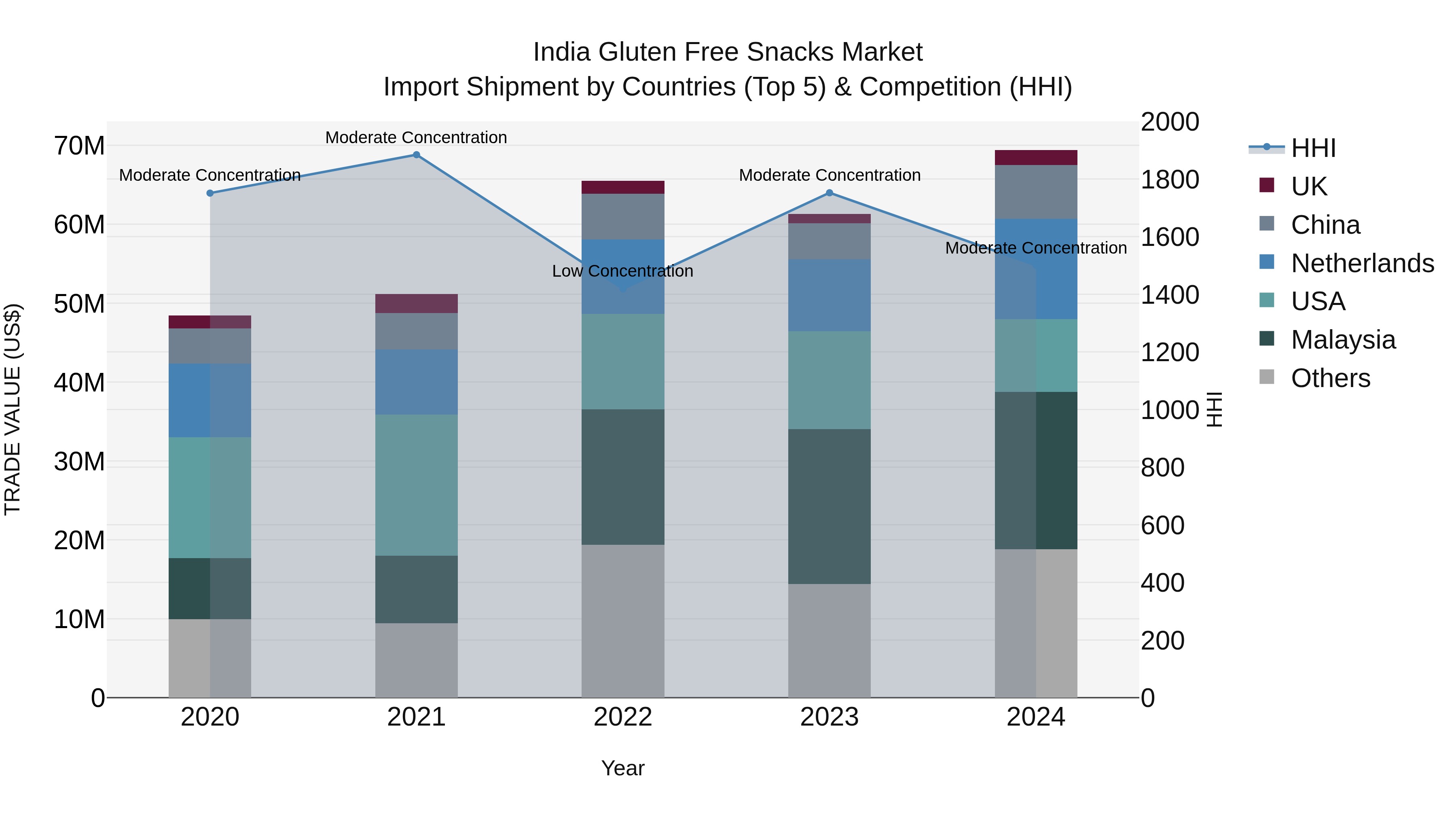 India Gluten Free Snacks Market Top 5 Importing Countries and Market Competition (HHI) Analysis
