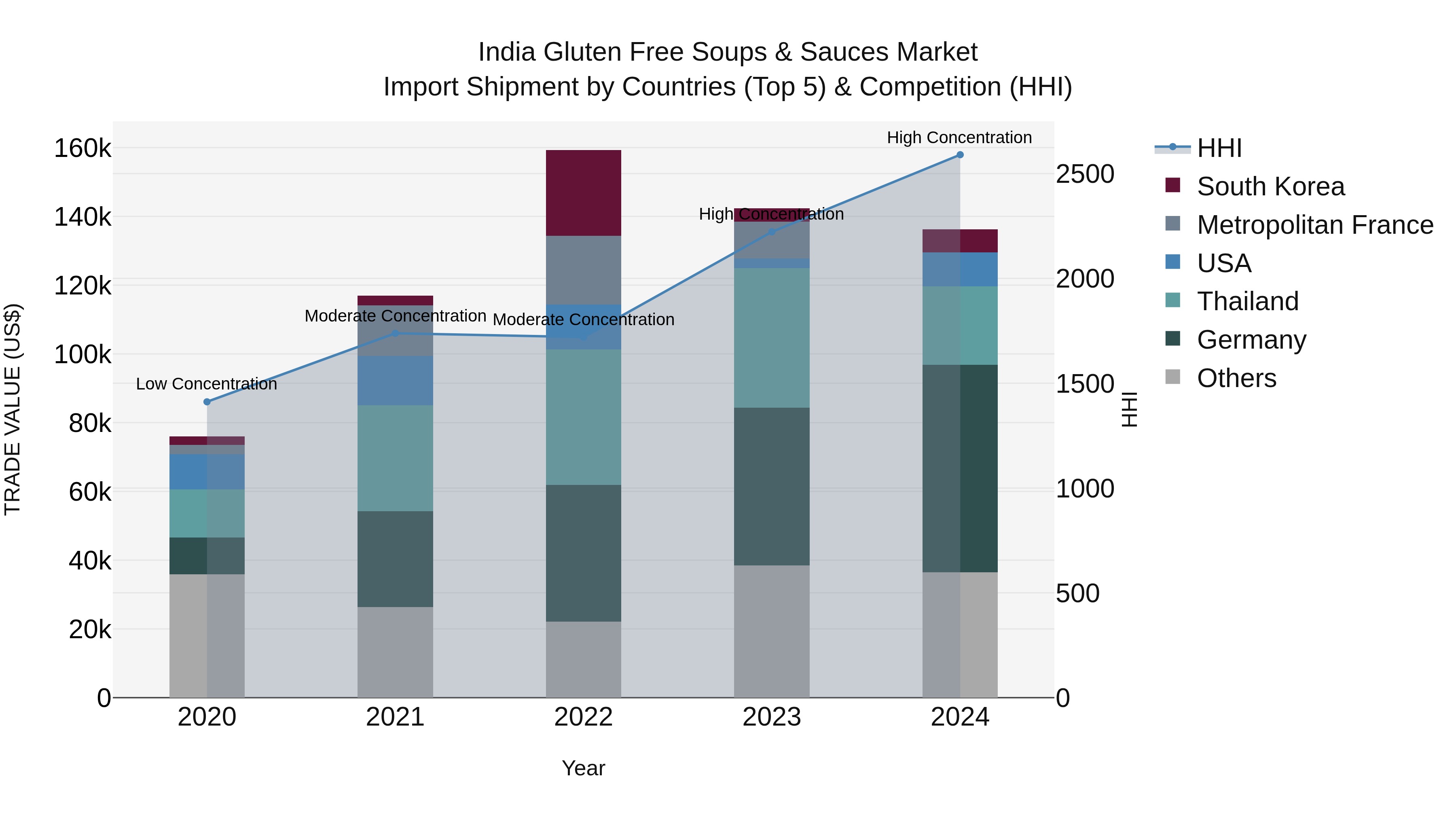 India Gluten Free Soups & Sauces Market Top 5 Importing Countries and Market Competition (HHI) Analysis