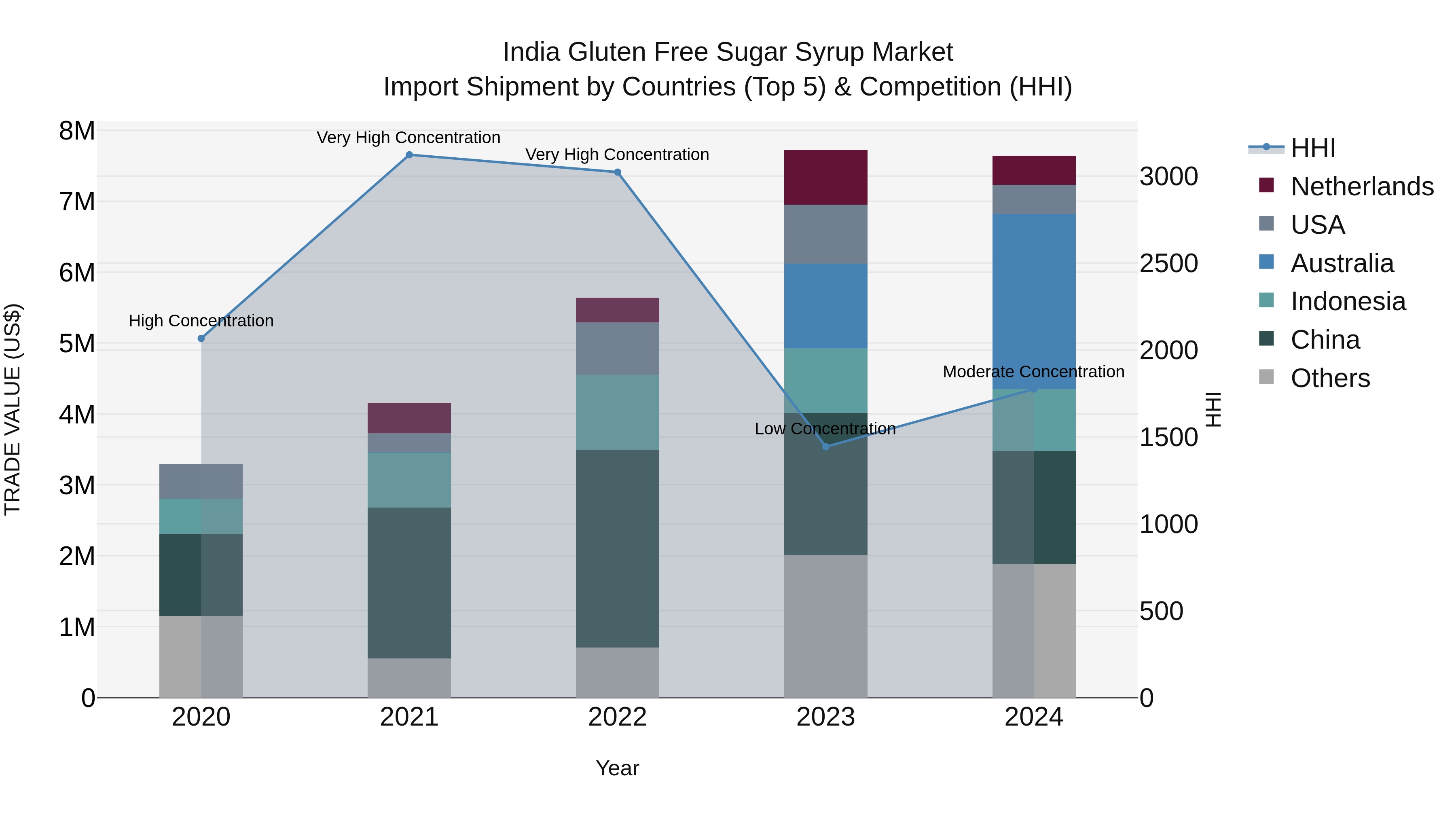 India Gluten Free Sugar Syrup Market Top 5 Importing Countries and Market Competition (HHI) Analysis