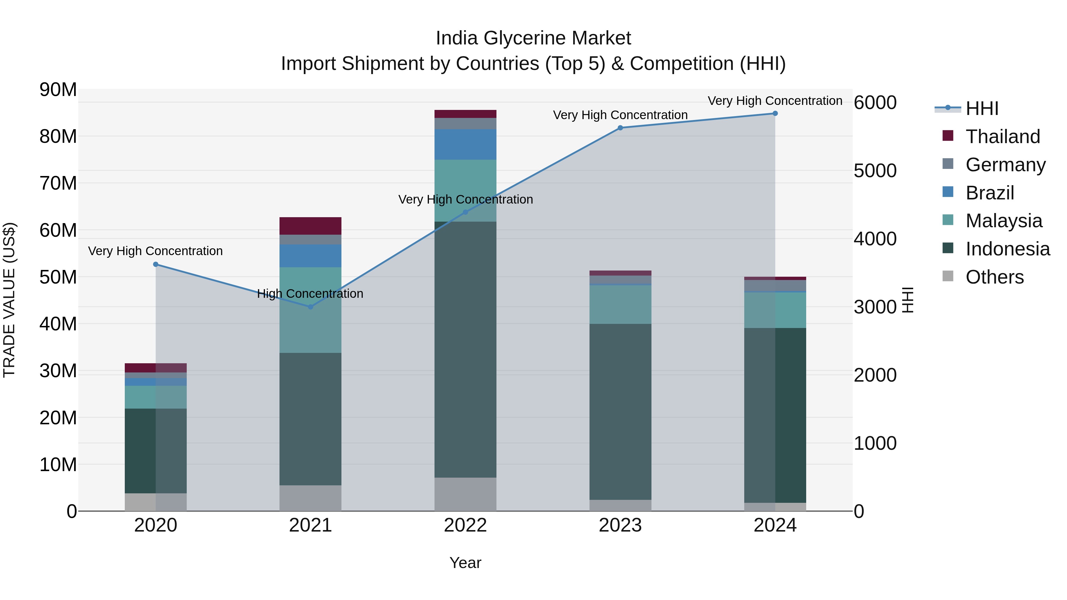 India Glycerine Market Top 5 Importing Countries and Market Competition (HHI) Analysis
