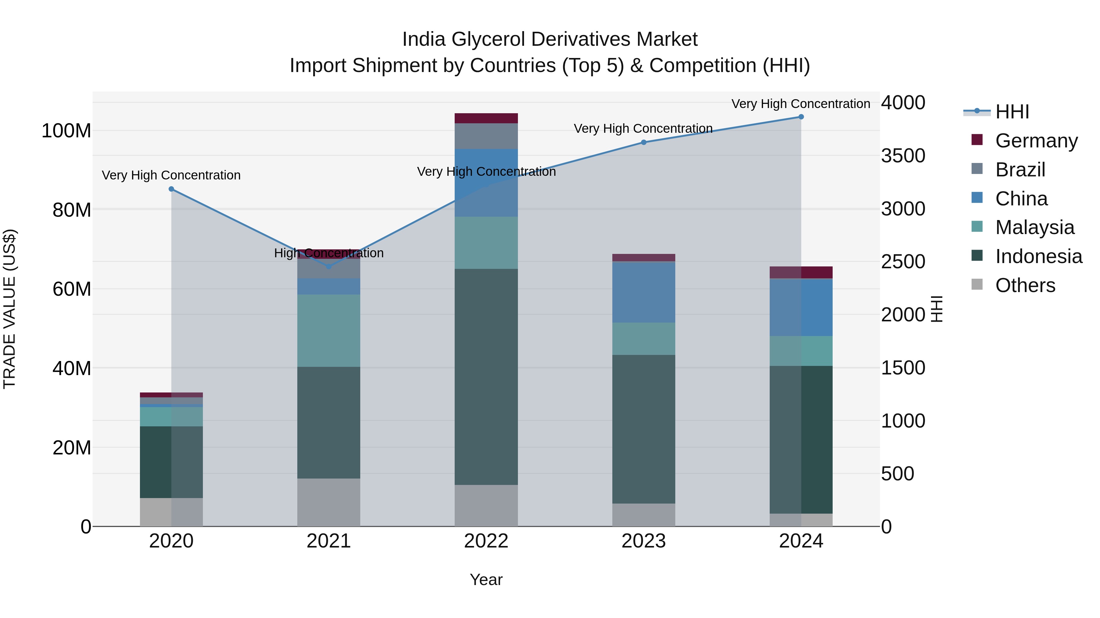 India Glycerol Derivatives Market Top 5 Importing Countries and Market Competition (HHI) Analysis